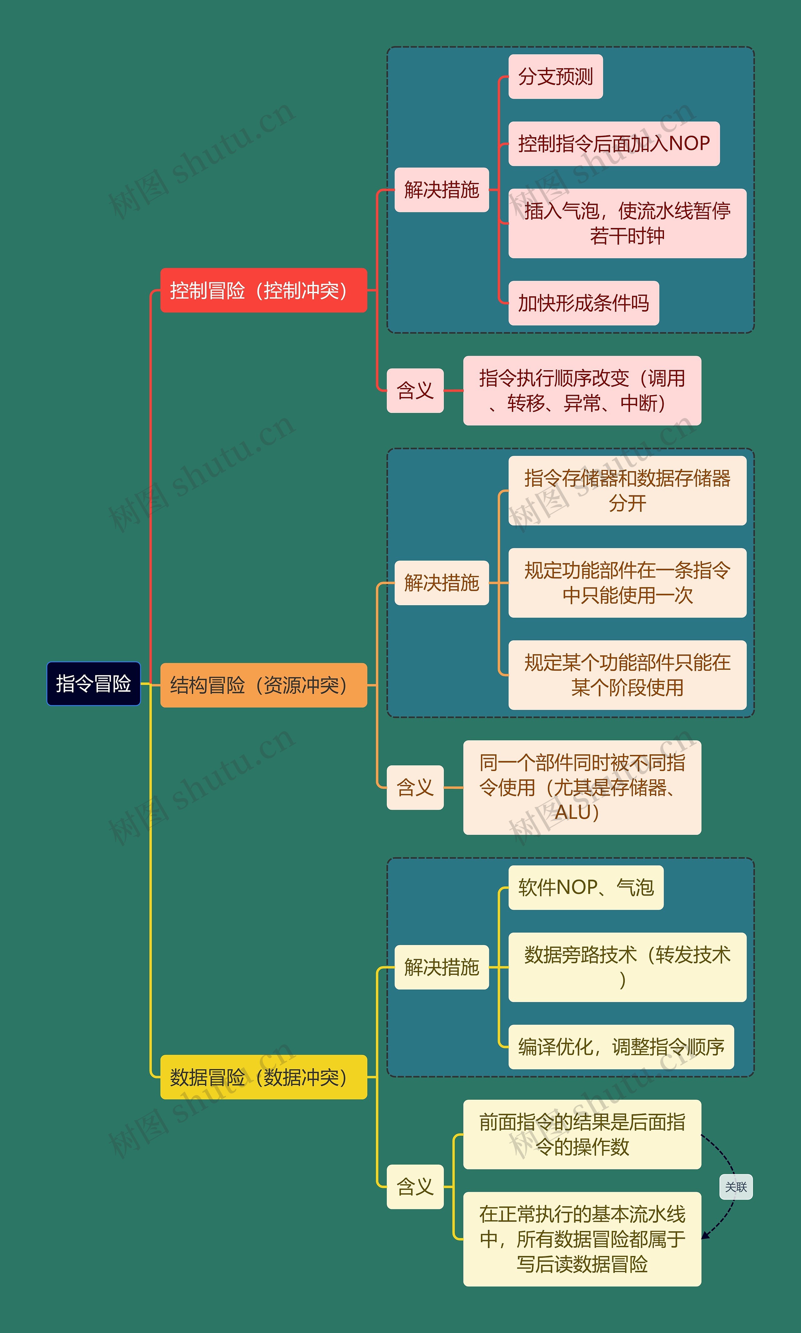 计算机考研知识指令冒险思维导图