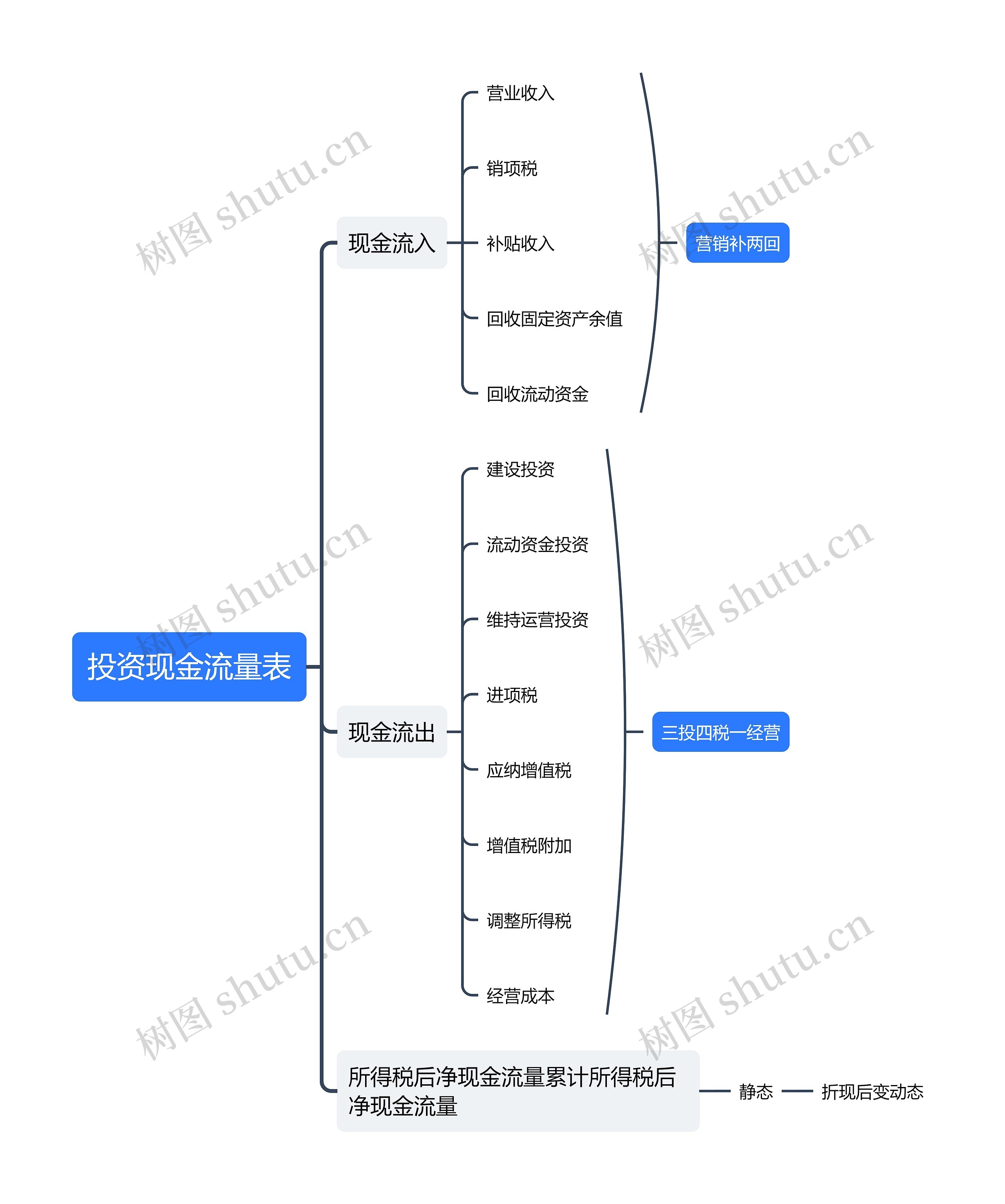 ﻿投资现金流量表