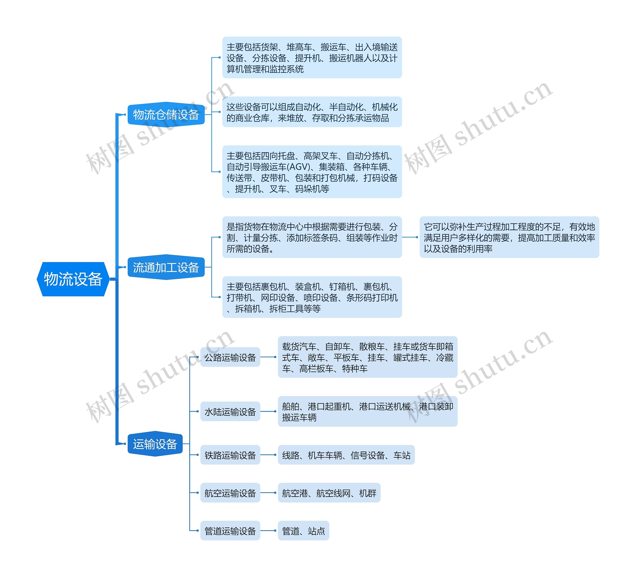 物流专业知识 物流设备思维导图