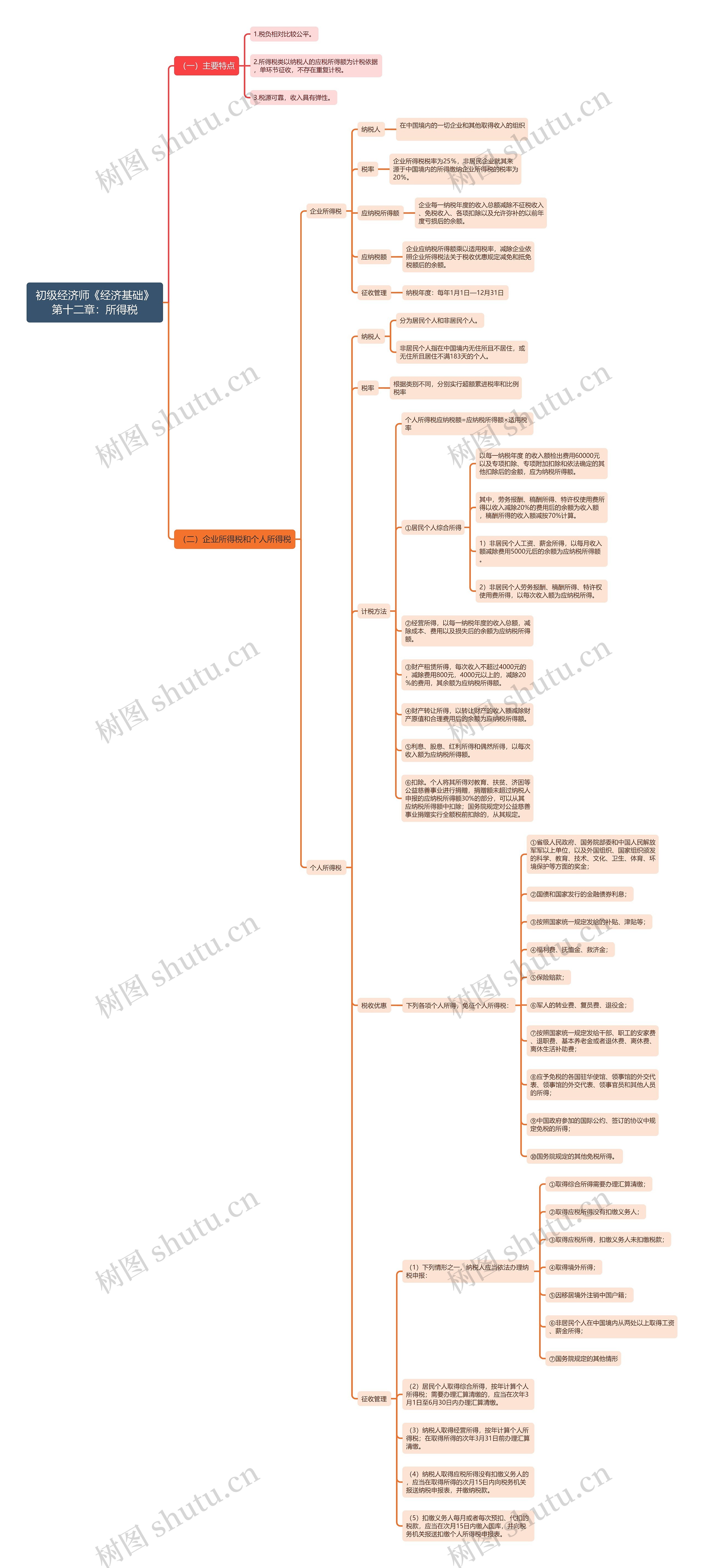 初级经济师《经济基础》第十二章：所得税
