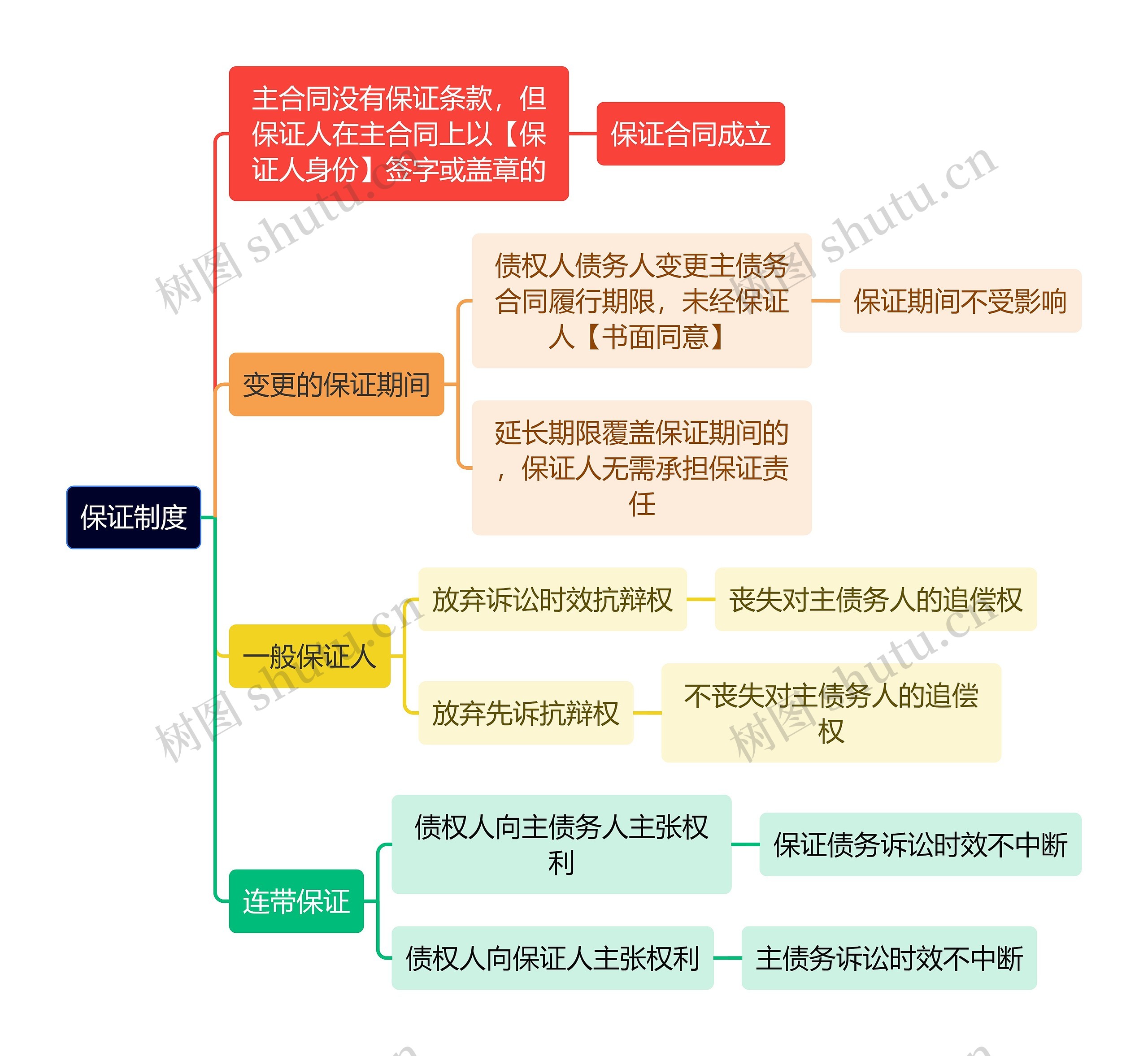 法学知识保证制度思维导图