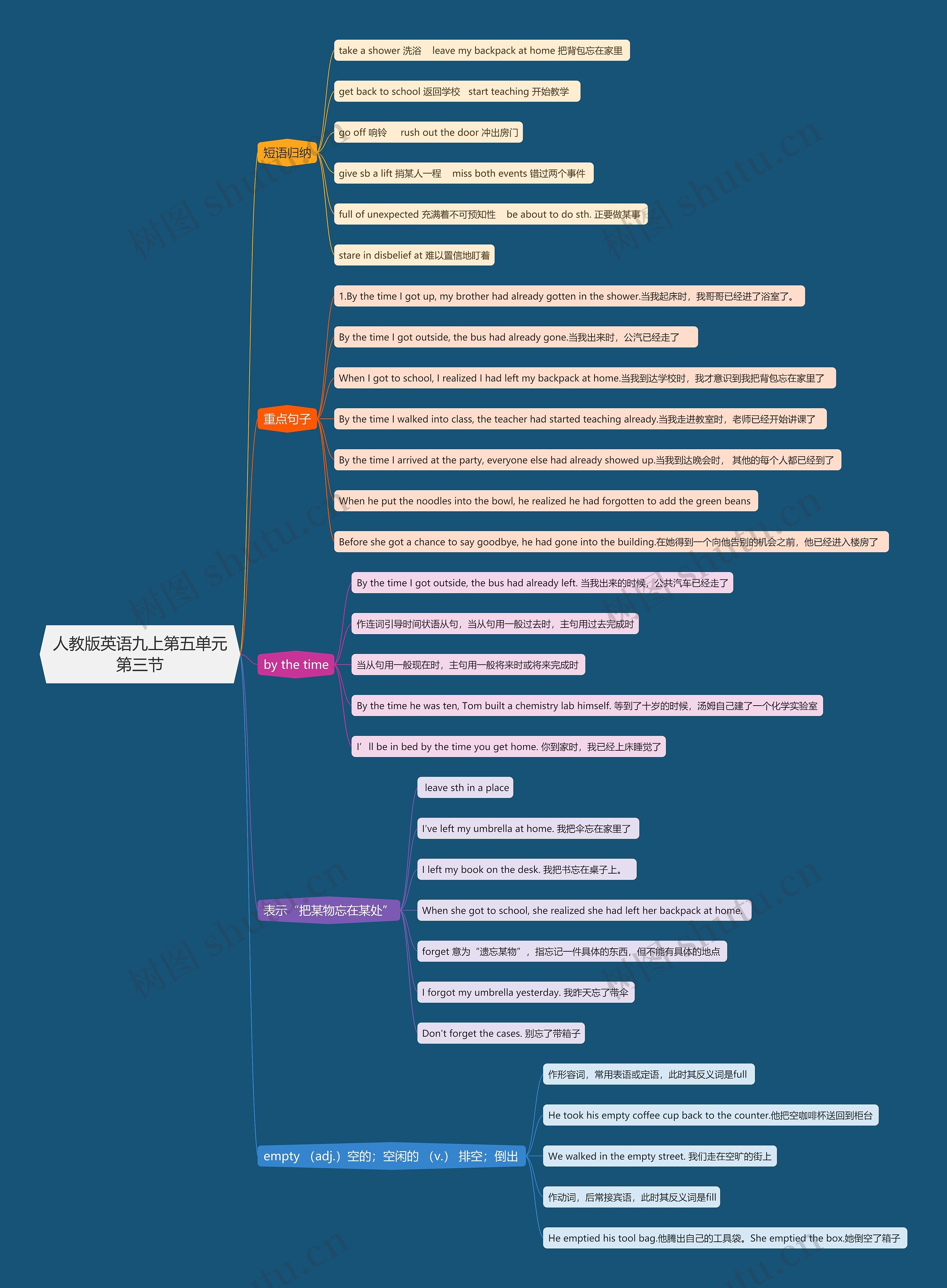 人教版英语九上第五单元第三节思维导图