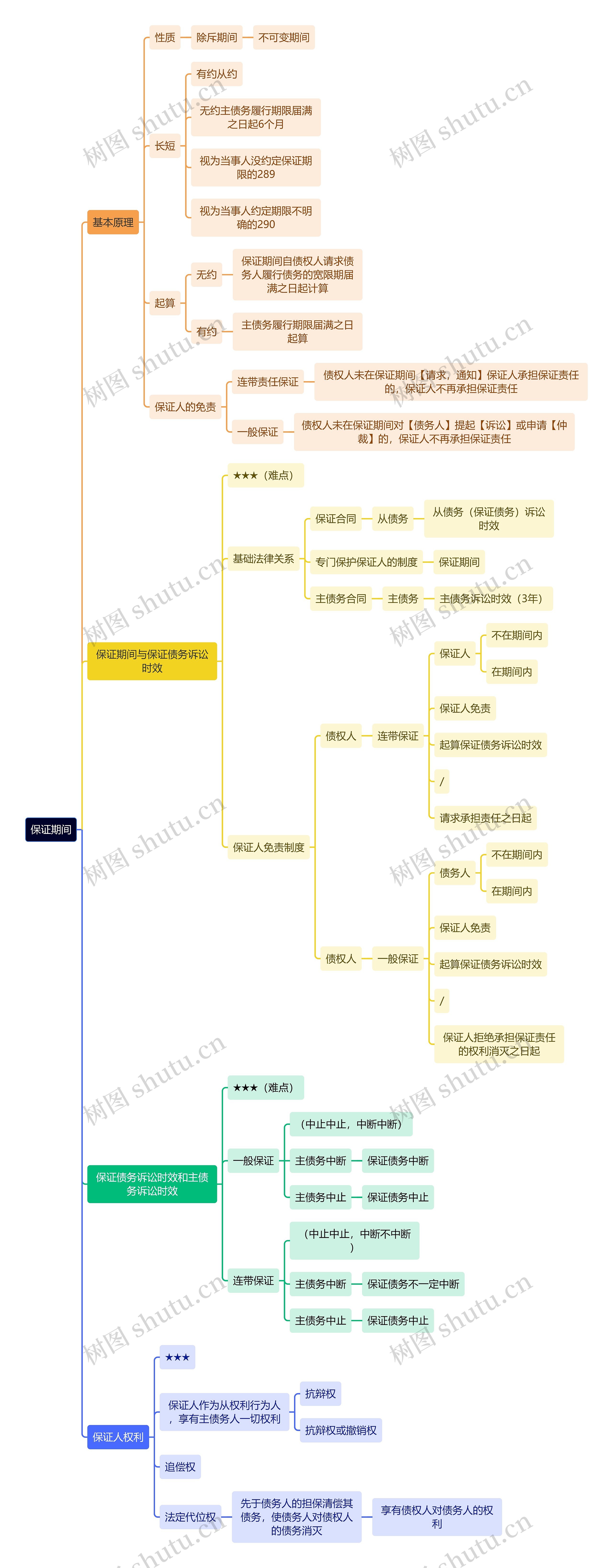 法学知识保证期间思维导图