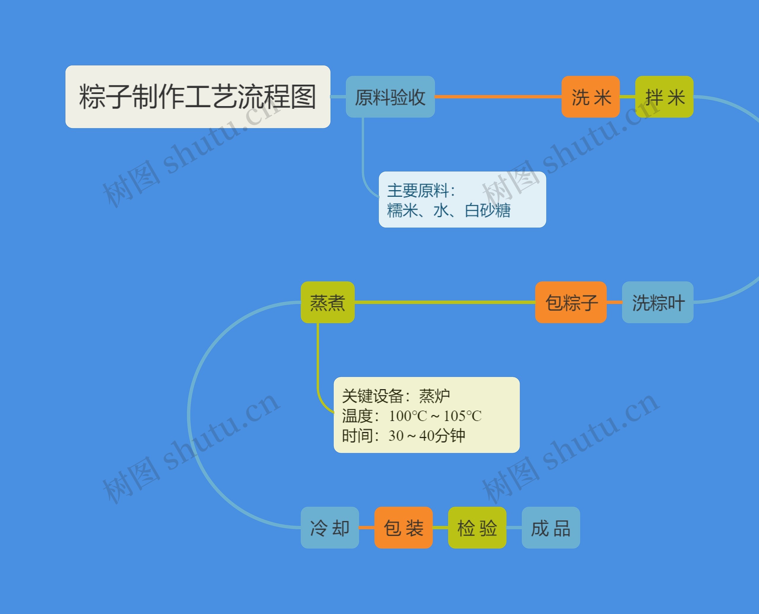 粽子制作工艺流程图思维导图