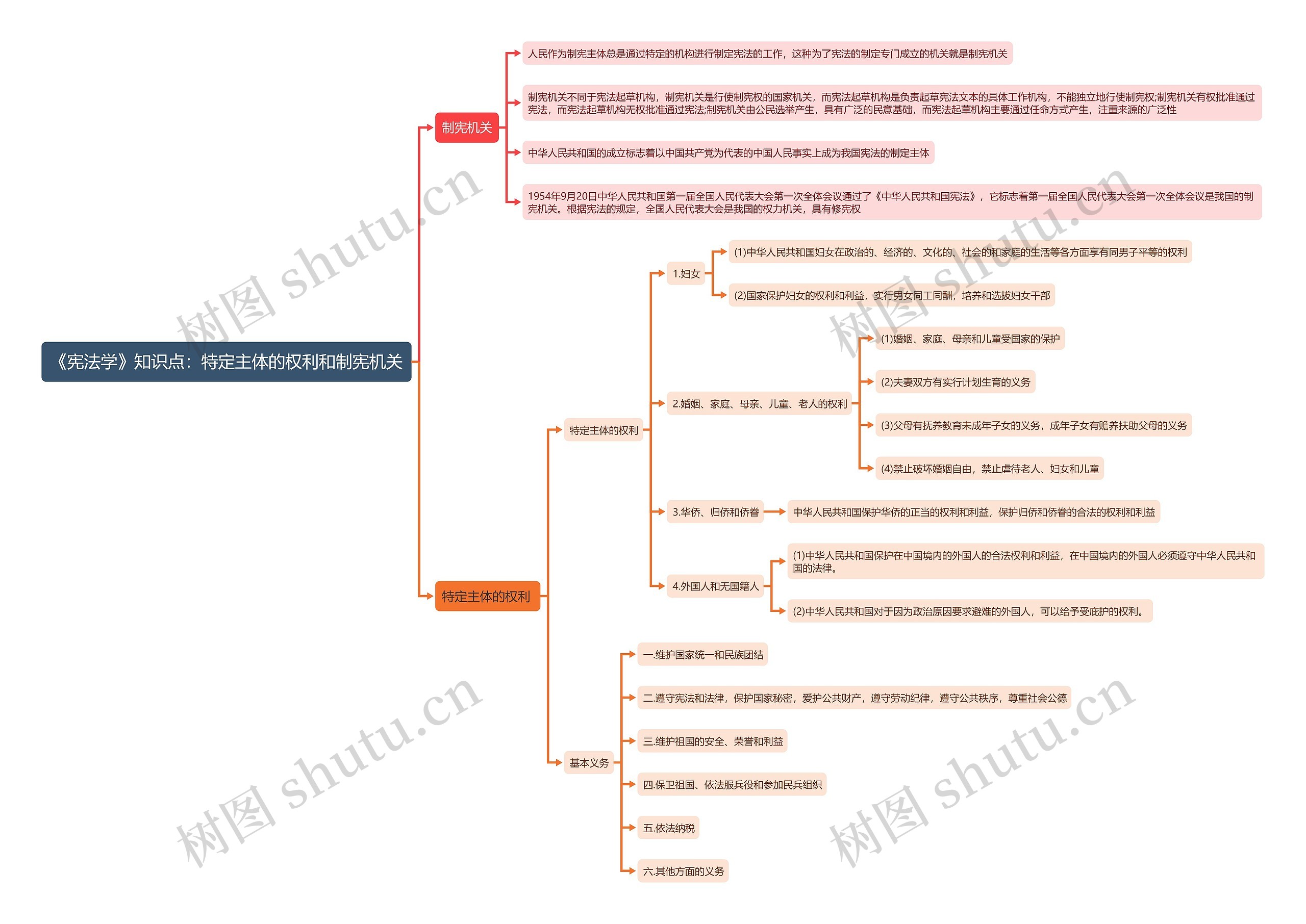《宪法学》知识点：特定主体的权利和制宪机关思维导图
