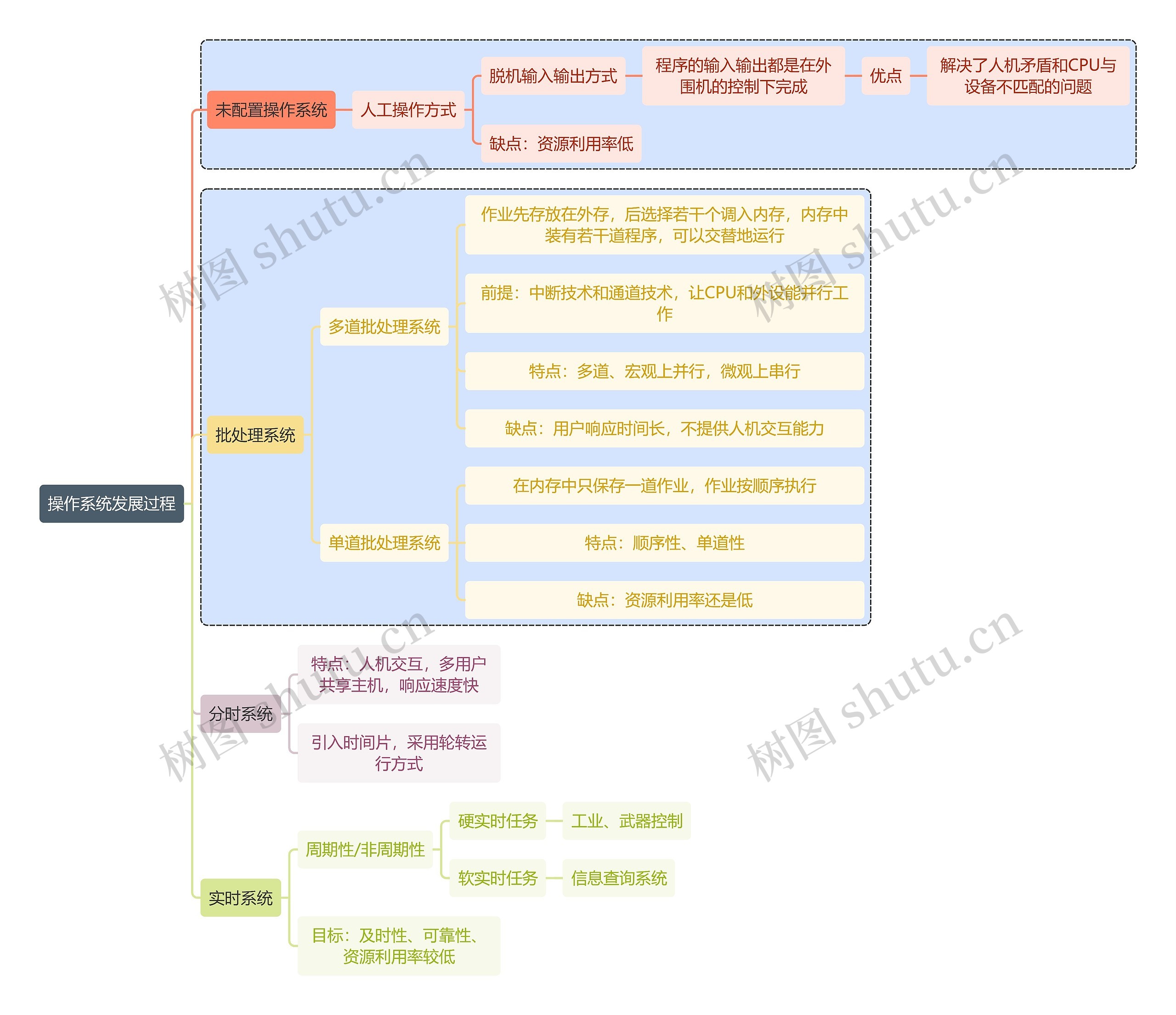 计算机知识操作系统发展过程思维导图