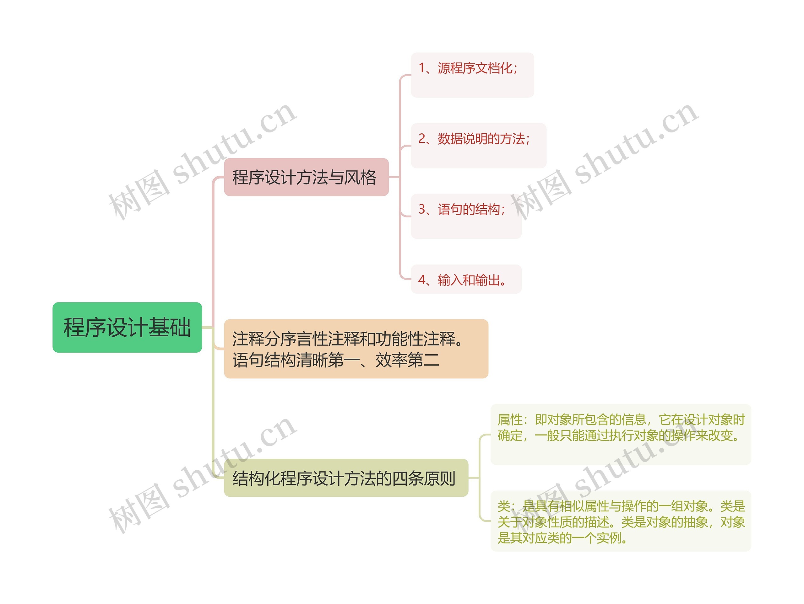 程序设计基础思维导图