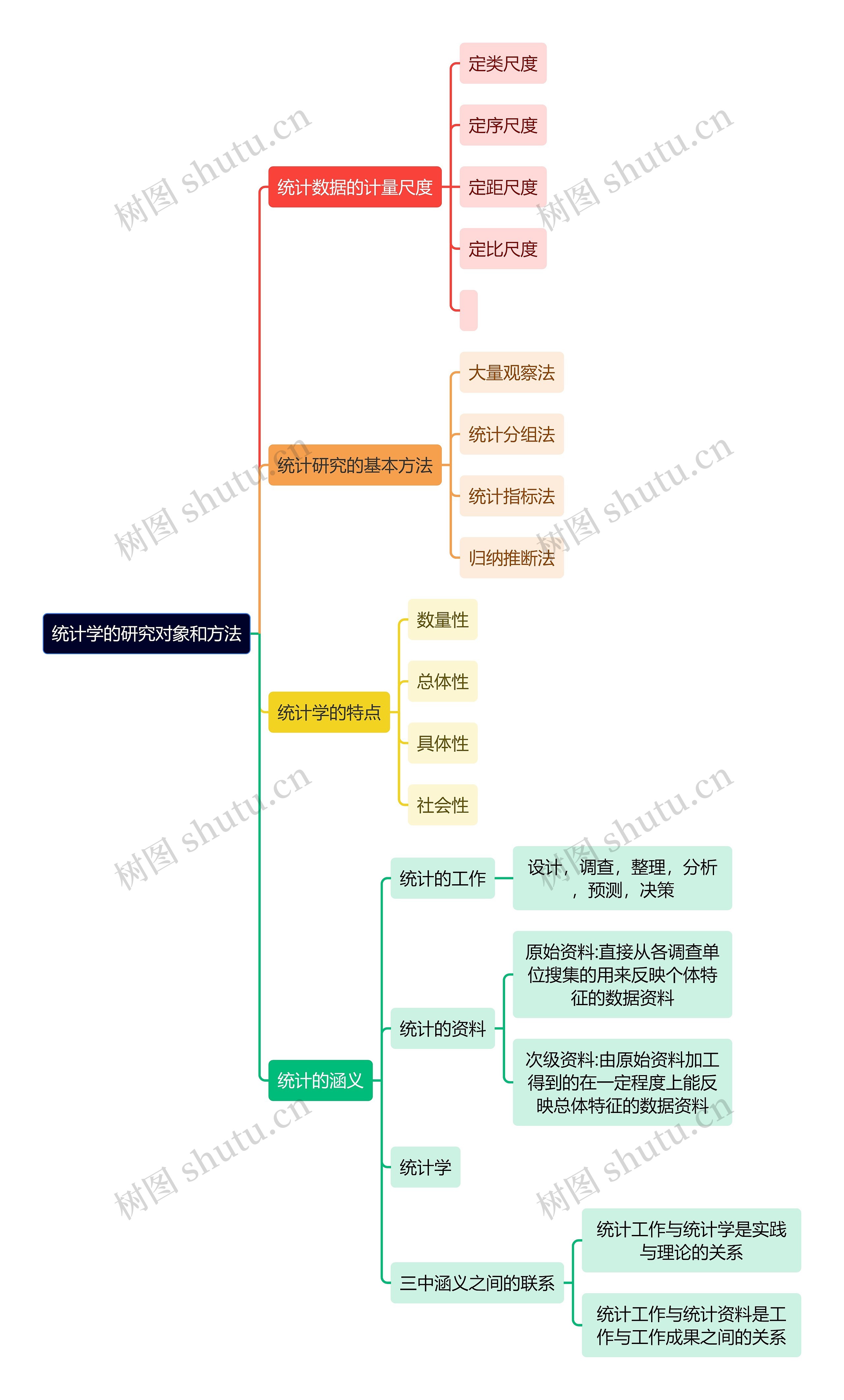 《统计学》的研究对象和方法