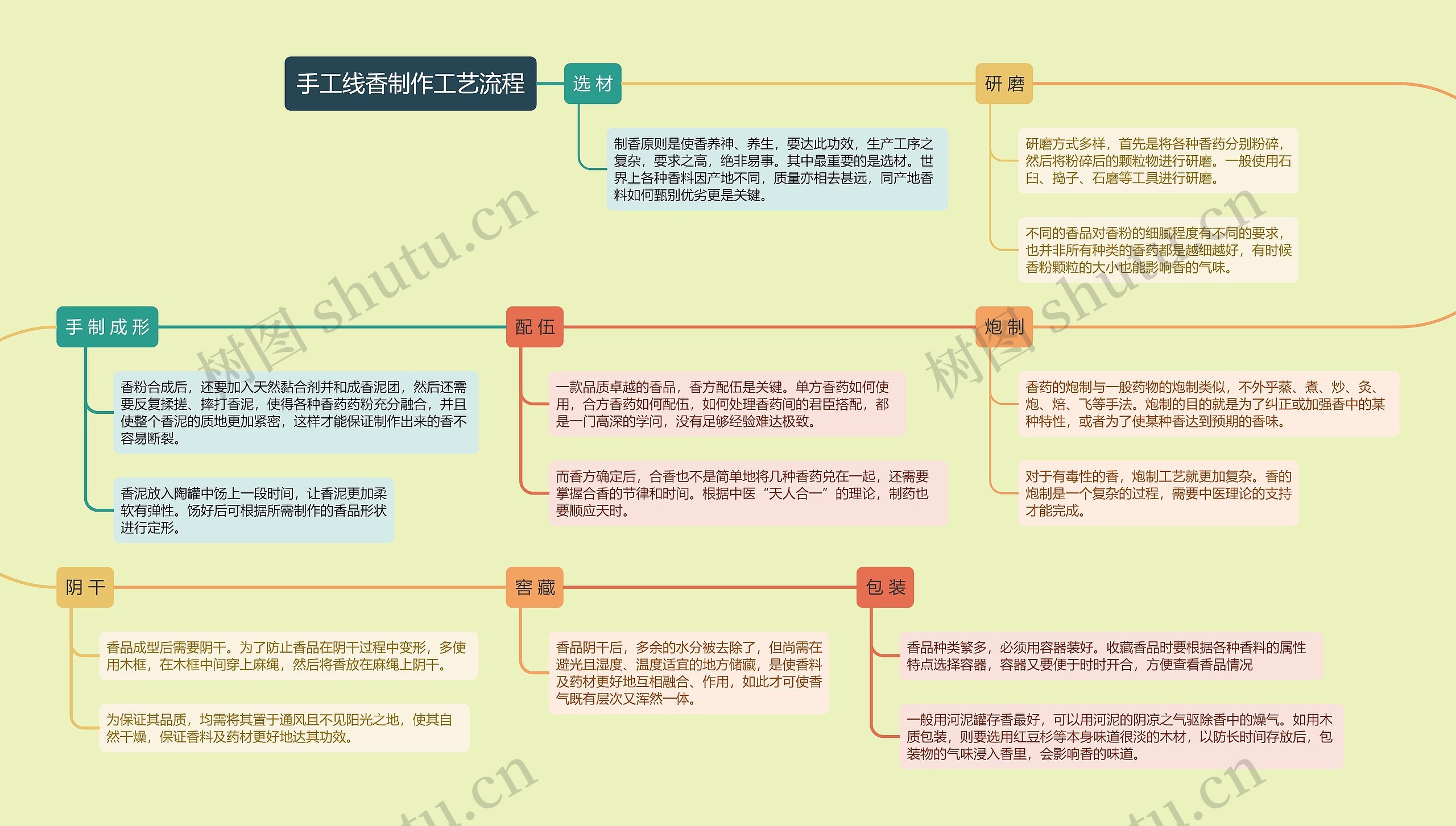 手工线香制作工艺流程