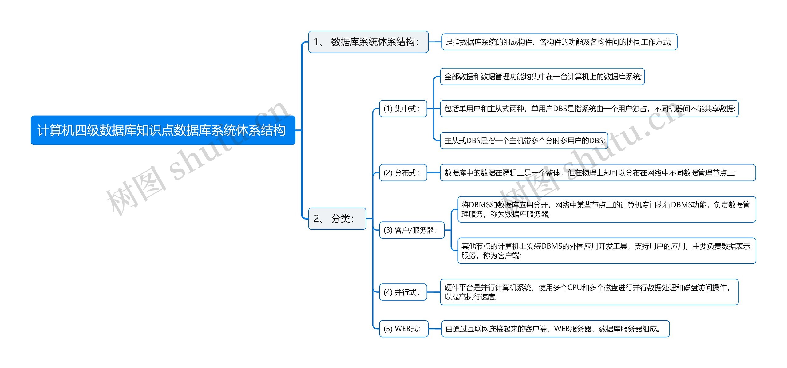 计算机四级数据库知识点数据库系统体系结构
思维导图