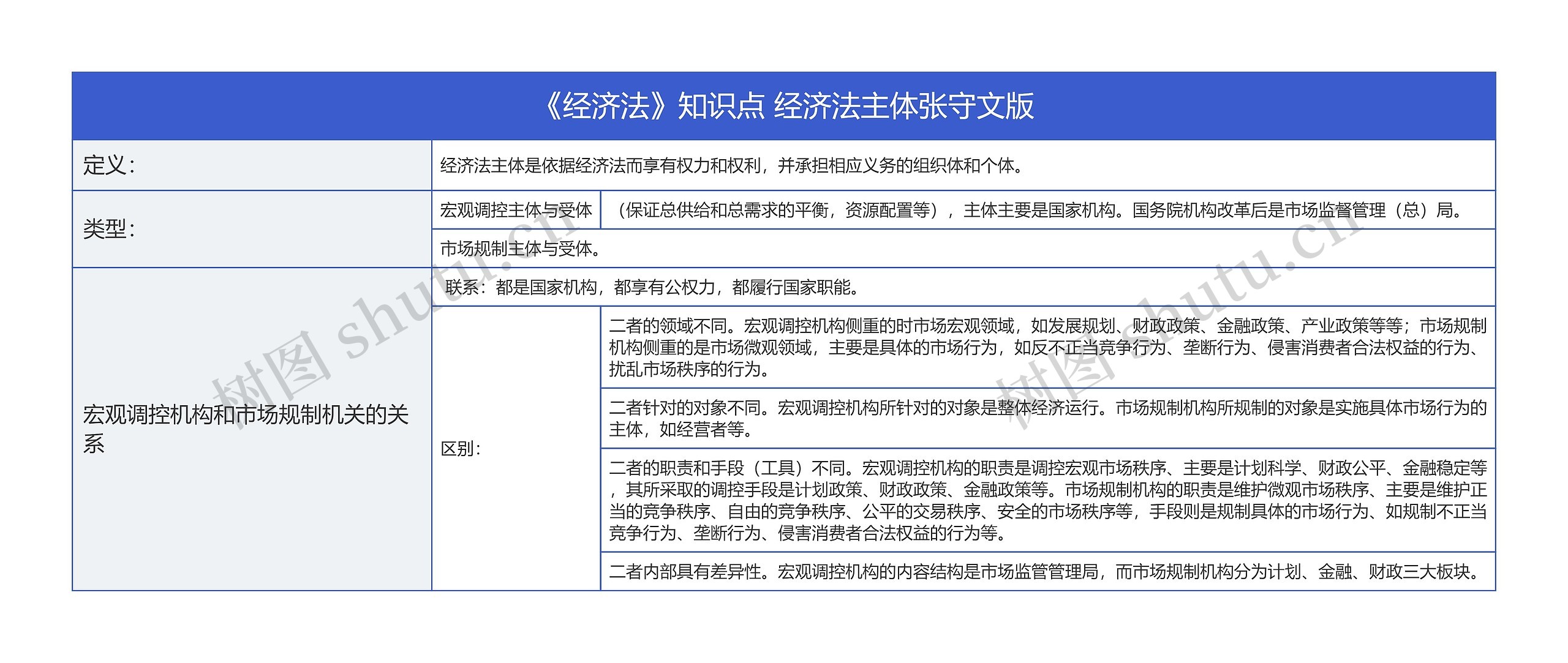 《经济法》知识点 经济法主体张守文版思维导图