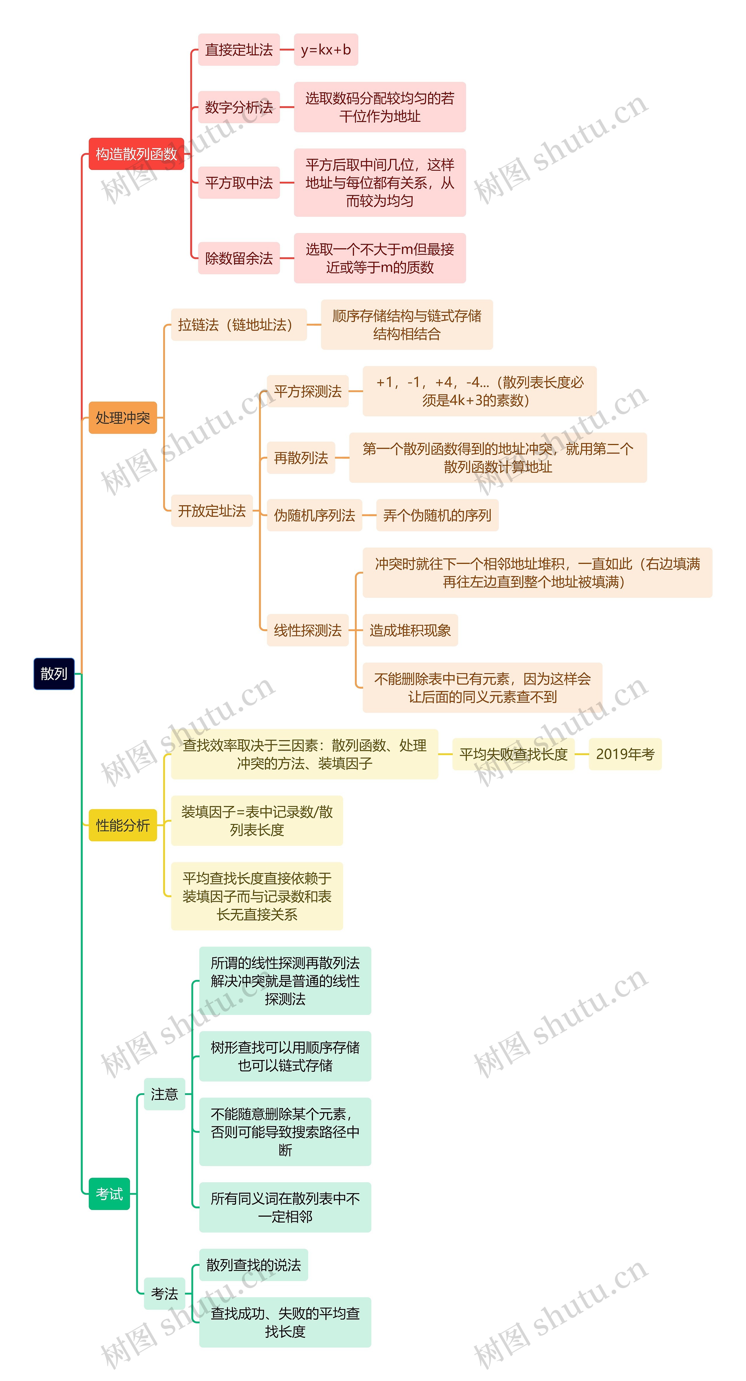 计算机理论知识散列思维导图