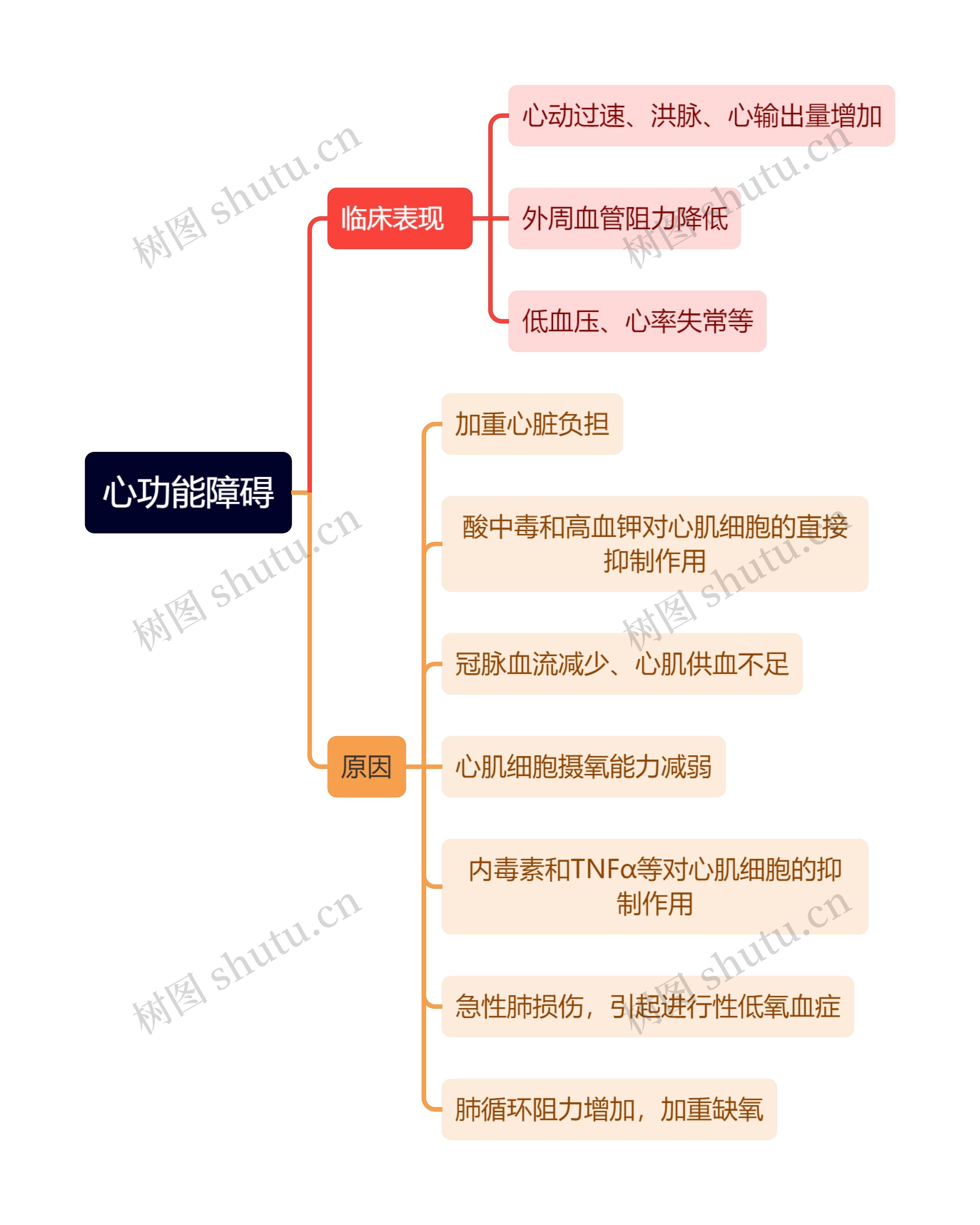 医学知识心功能障碍思维导图