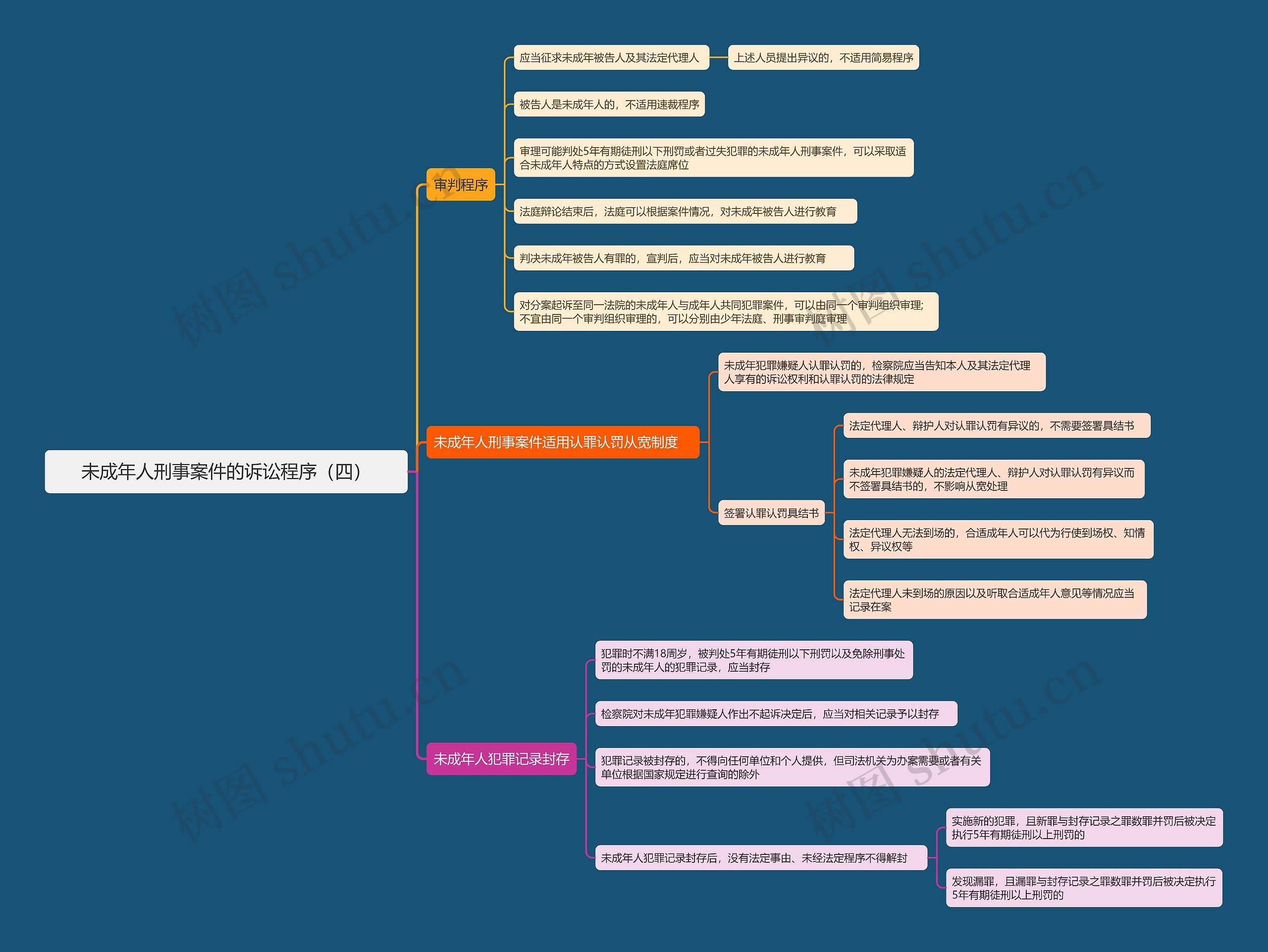 未成年人刑事案件的诉讼程序(四)思维导图高清图 未成年人刑事案件的诉讼程序(四)思维导图