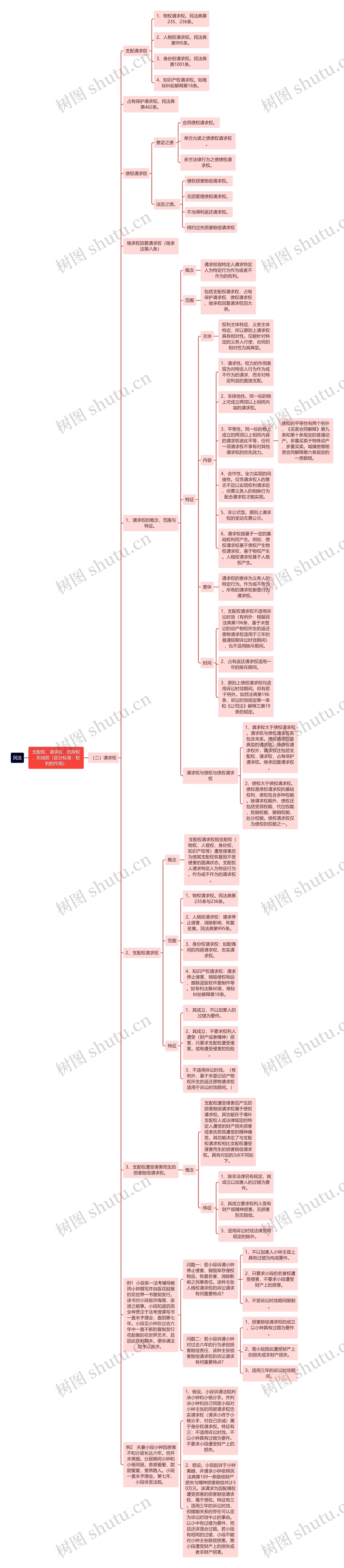 民法-请求权思维导图