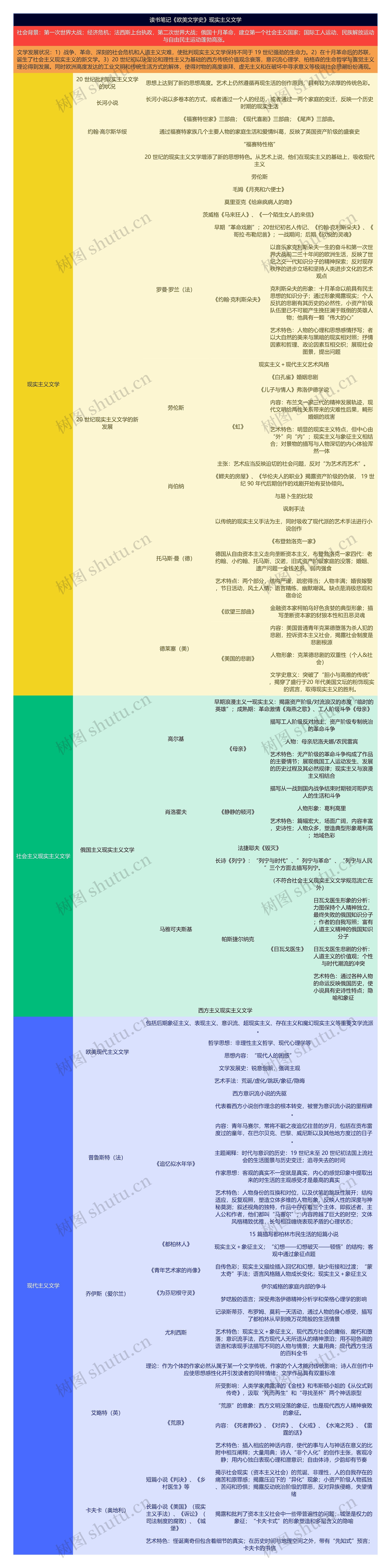 读书笔记《欧美文学史》现实主义文学