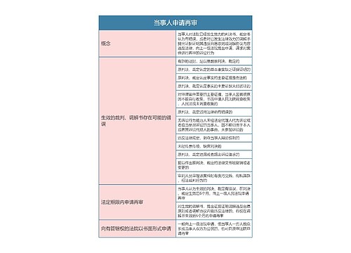 民事诉讼法  当事人申请再审思维导图