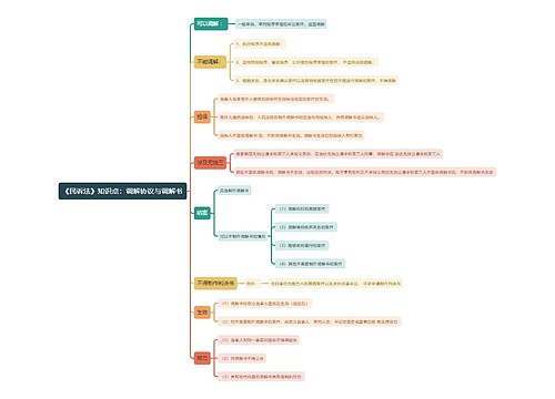 《民诉法》知识点：调解协议与调解书思维导图