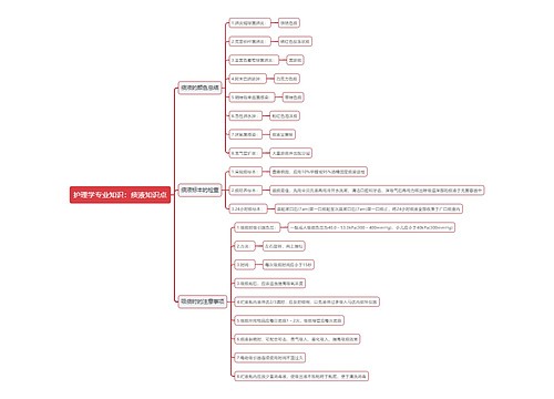 护理学专业知识：痰液知识点思维导图