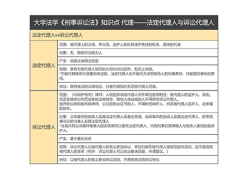 大学法学《刑事诉讼法》知识点 代理——法定代理人与诉讼代理人