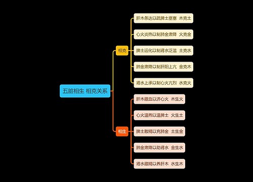 中医知识五脏相生 相克关系思维导图