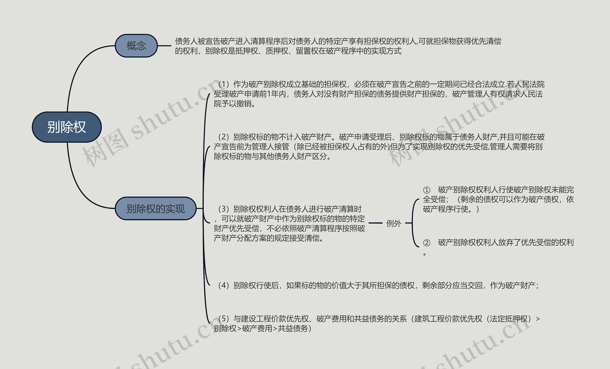 别除权的思维导图