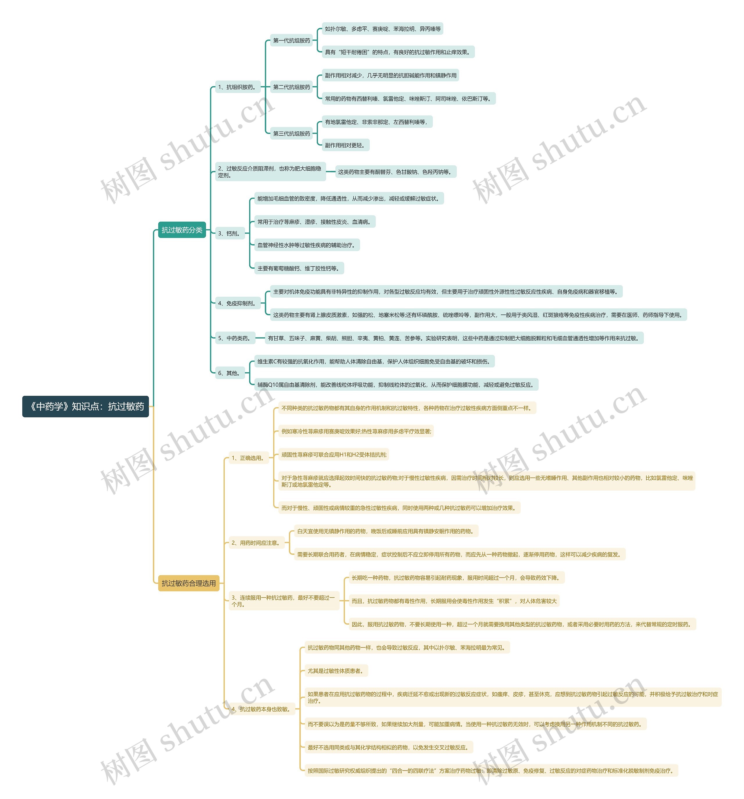 《中药学》知识点：抗过敏药思维导图