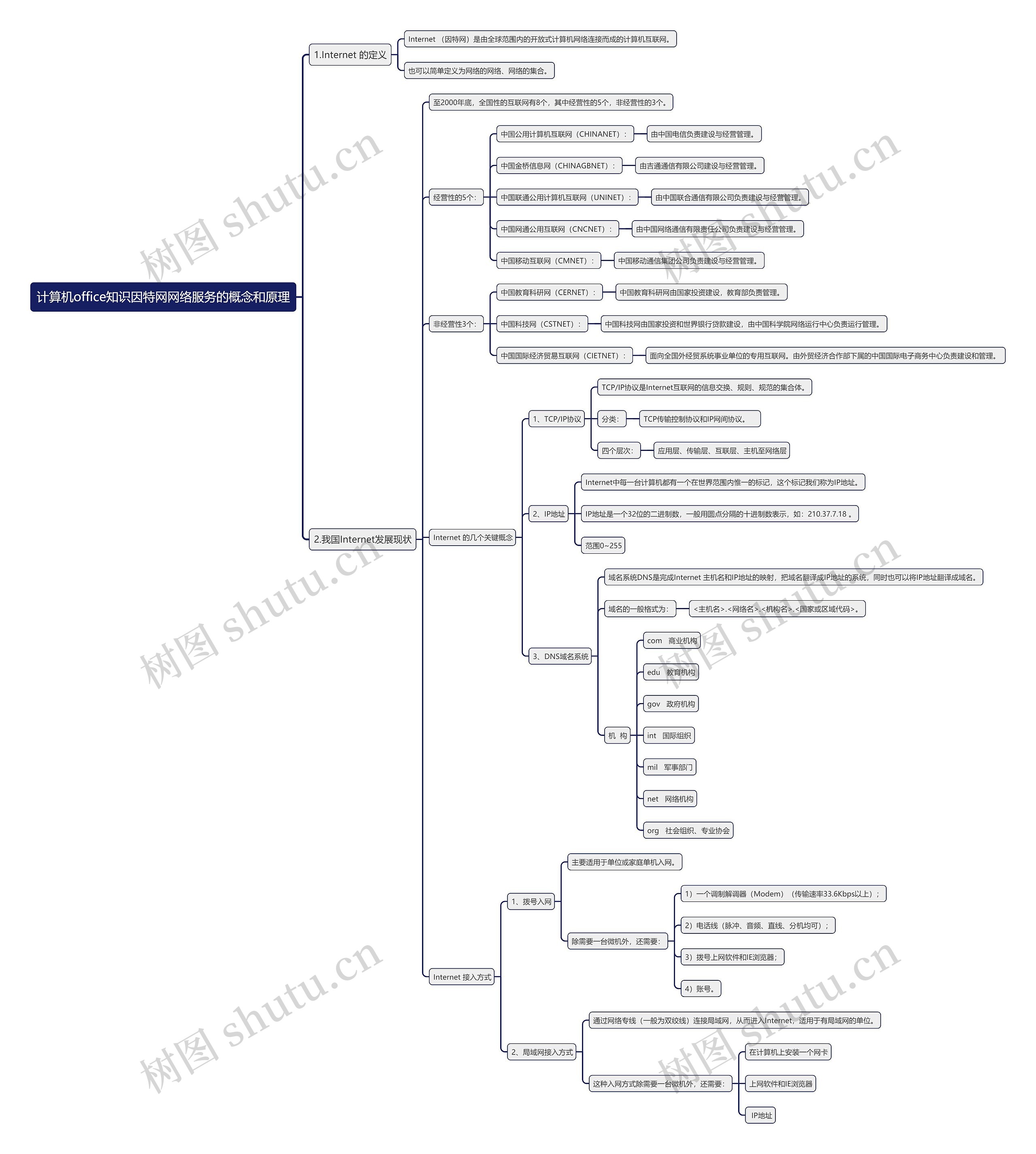 计算机office知识因特网网络服务的概念和原理思维导图