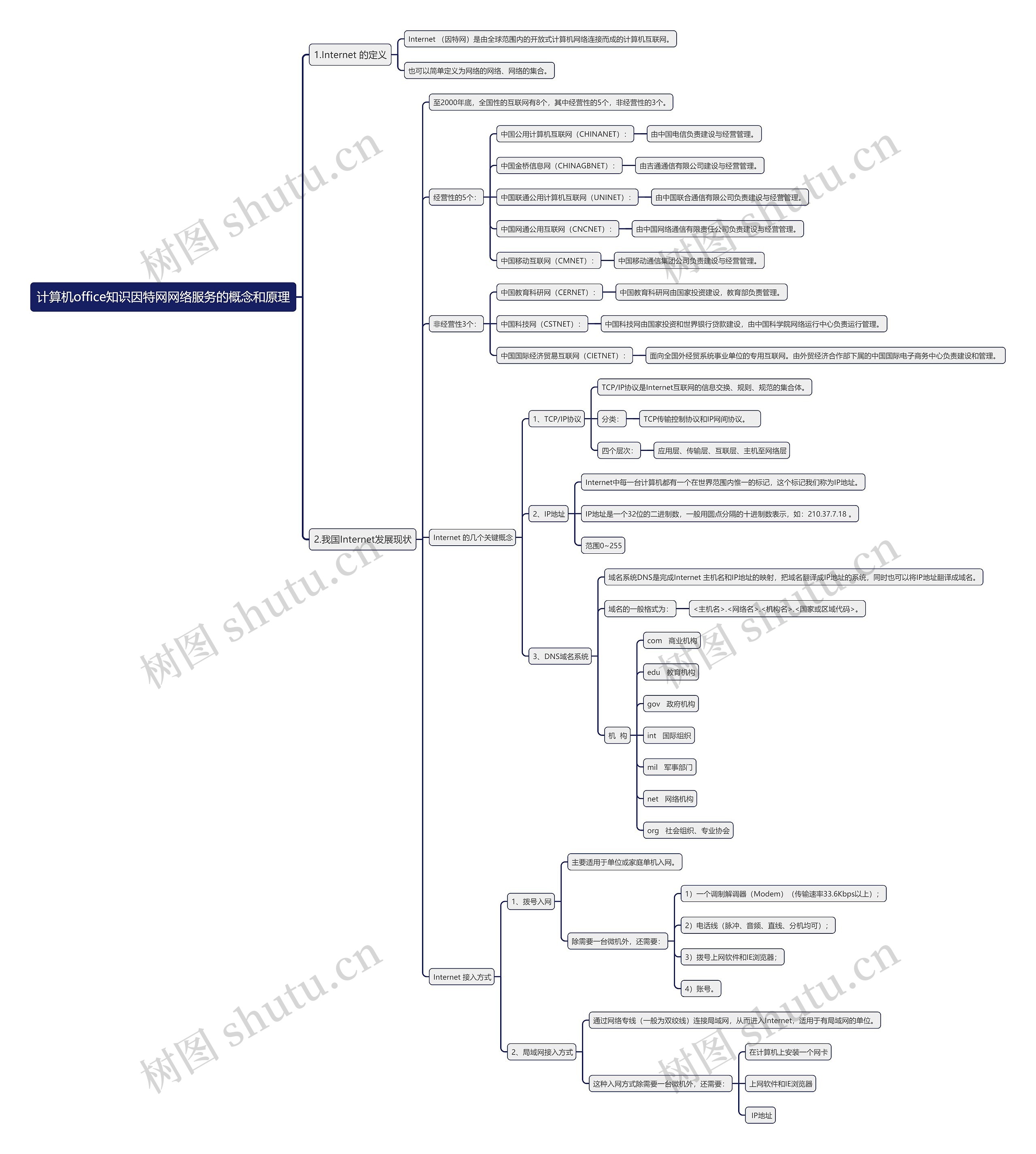 计算机office知识因特网网络服务的概念和原理思维导图高清图 计算机office知识因特网网络服务的概念和原理思维导图