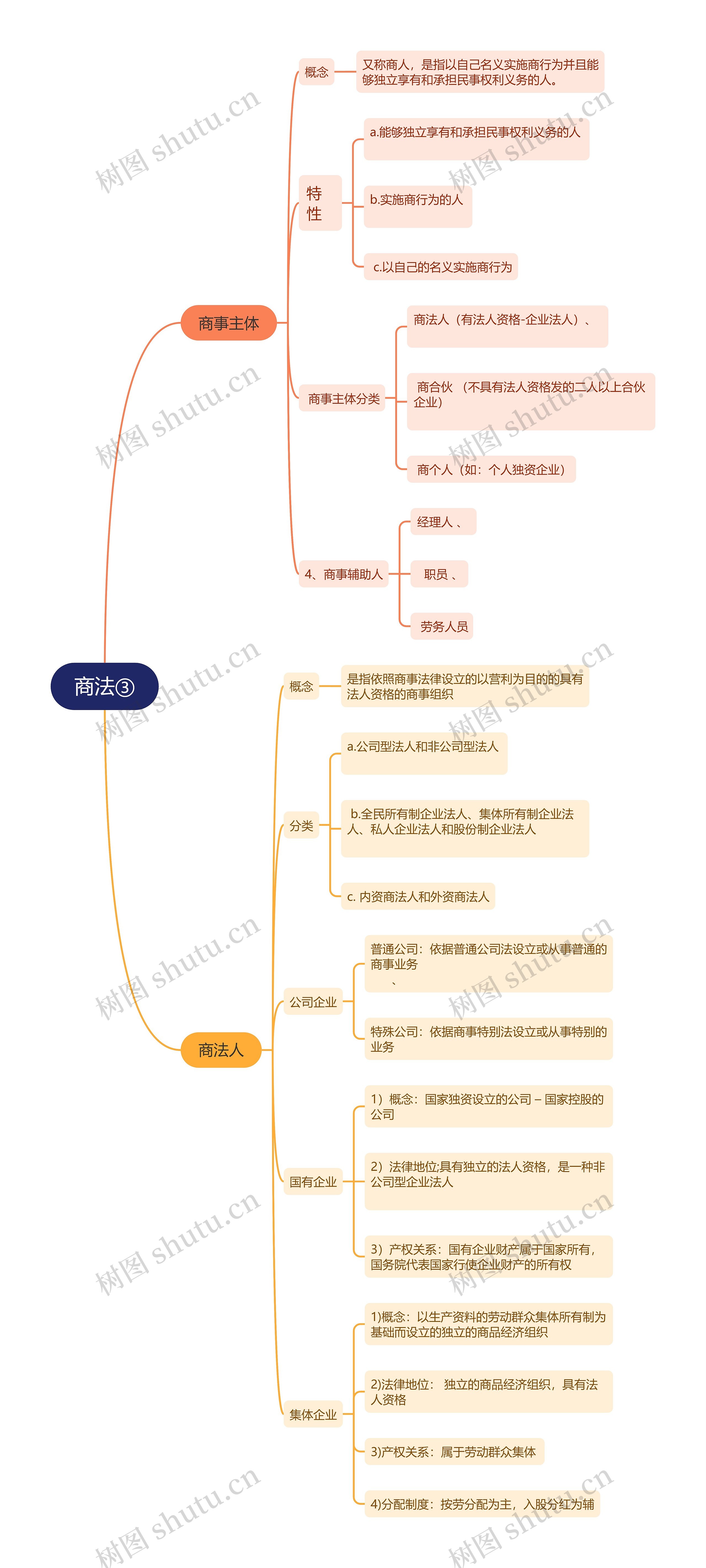 商法③思维导图高清图 商法③思维导图