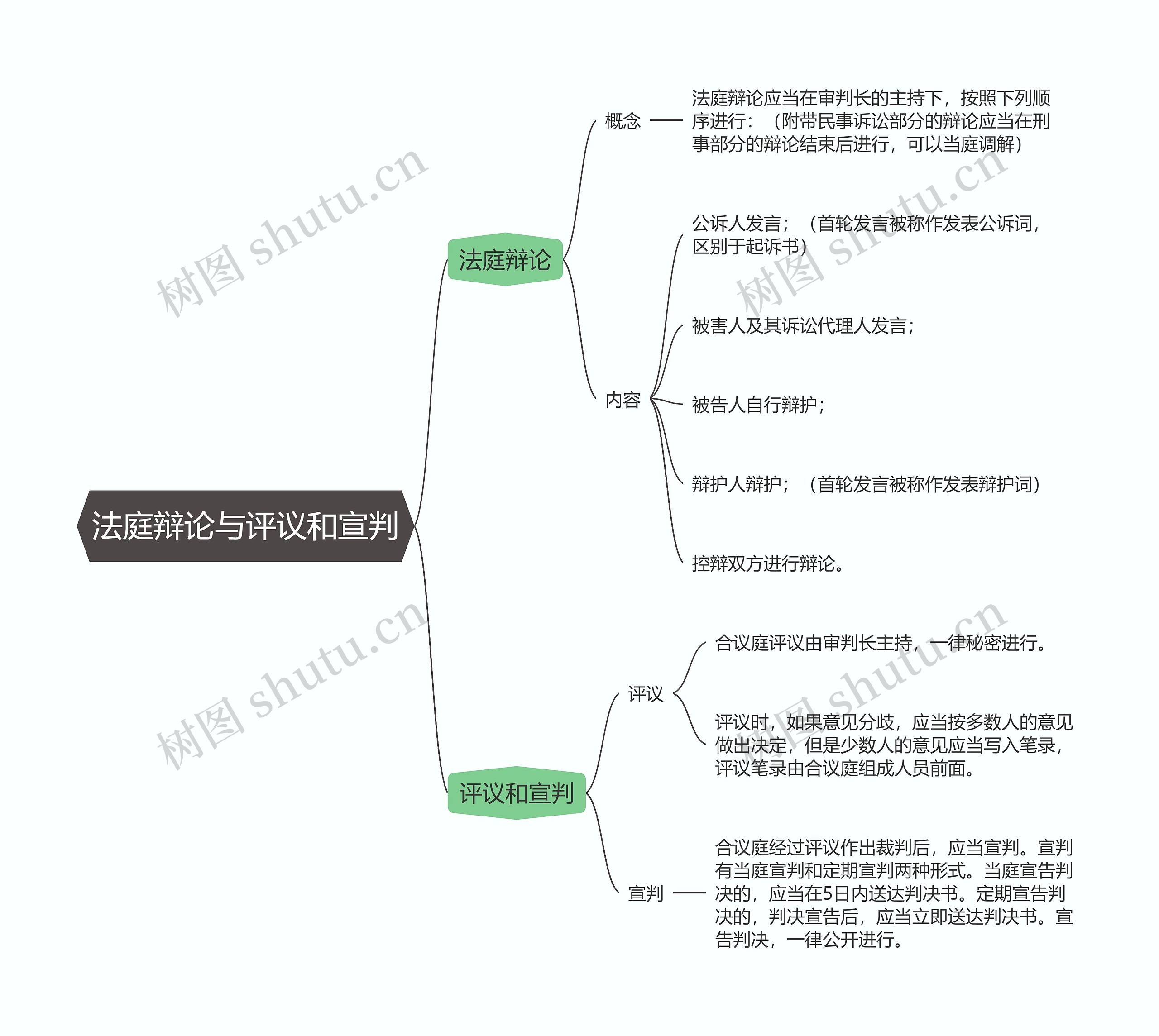  刑事诉讼法  法庭辩论与评议和宣判思维导图