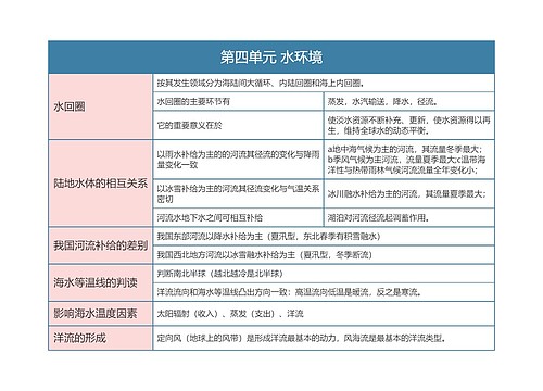 七年级地理上册第四单元水环境思维导图