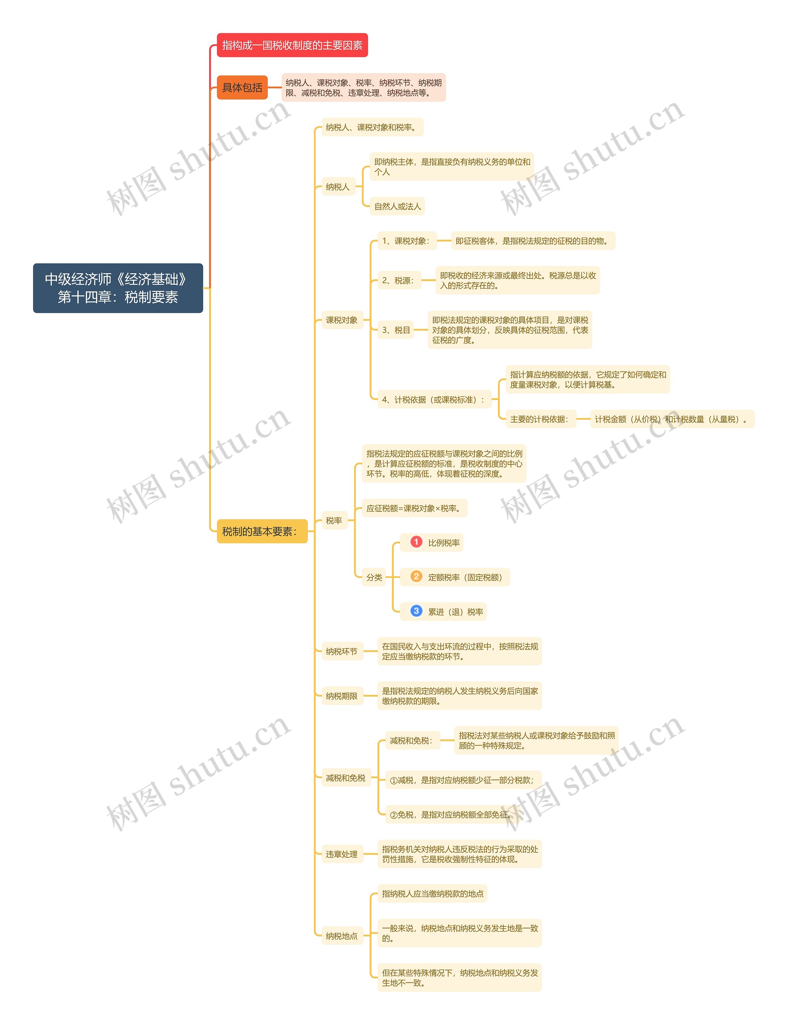 中级经济师《经济基础》第十四章：税制要素思维导图