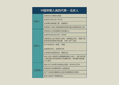 七年级上册历史中国早期人类的代表的思维导图