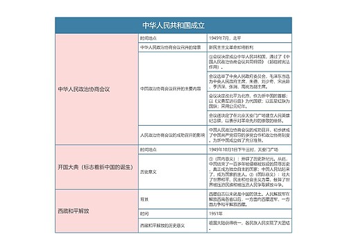 人教版历史八年级下册第一章节思维导图