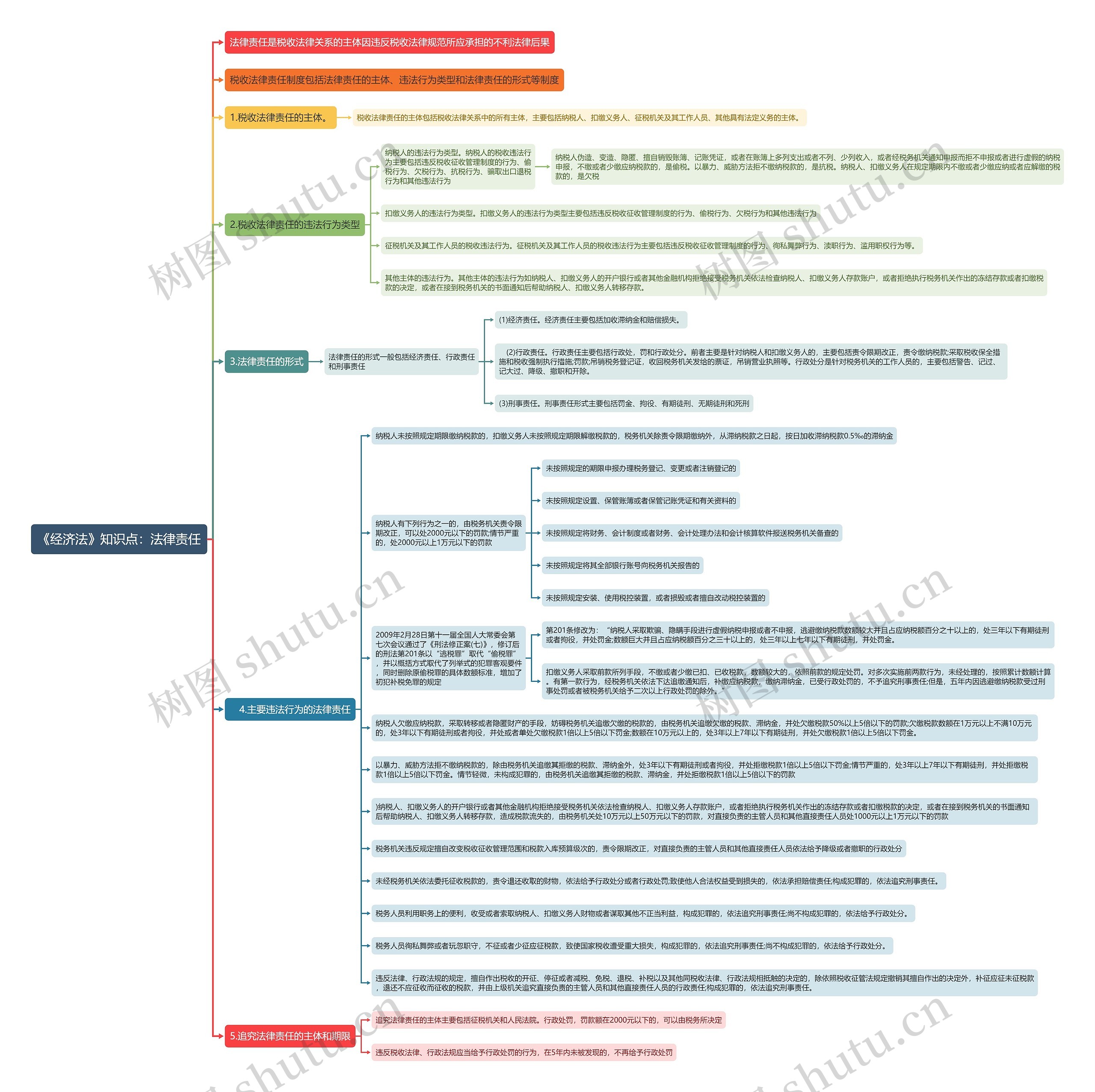 《经济法》知识点：法律责任思维导图