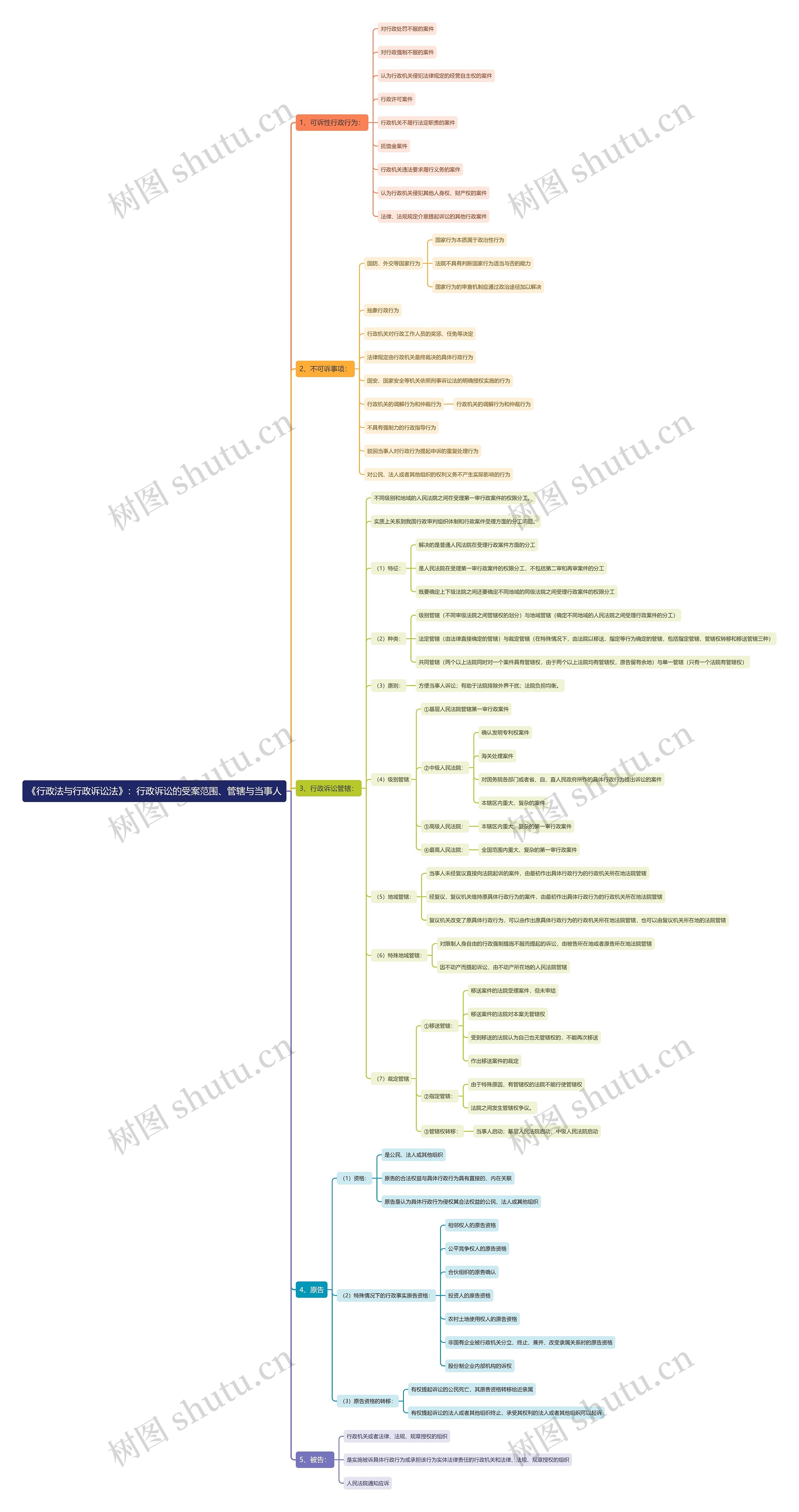 《行政法与行政诉讼法》：行政诉讼的受案范围、管辖与当事人思维导图