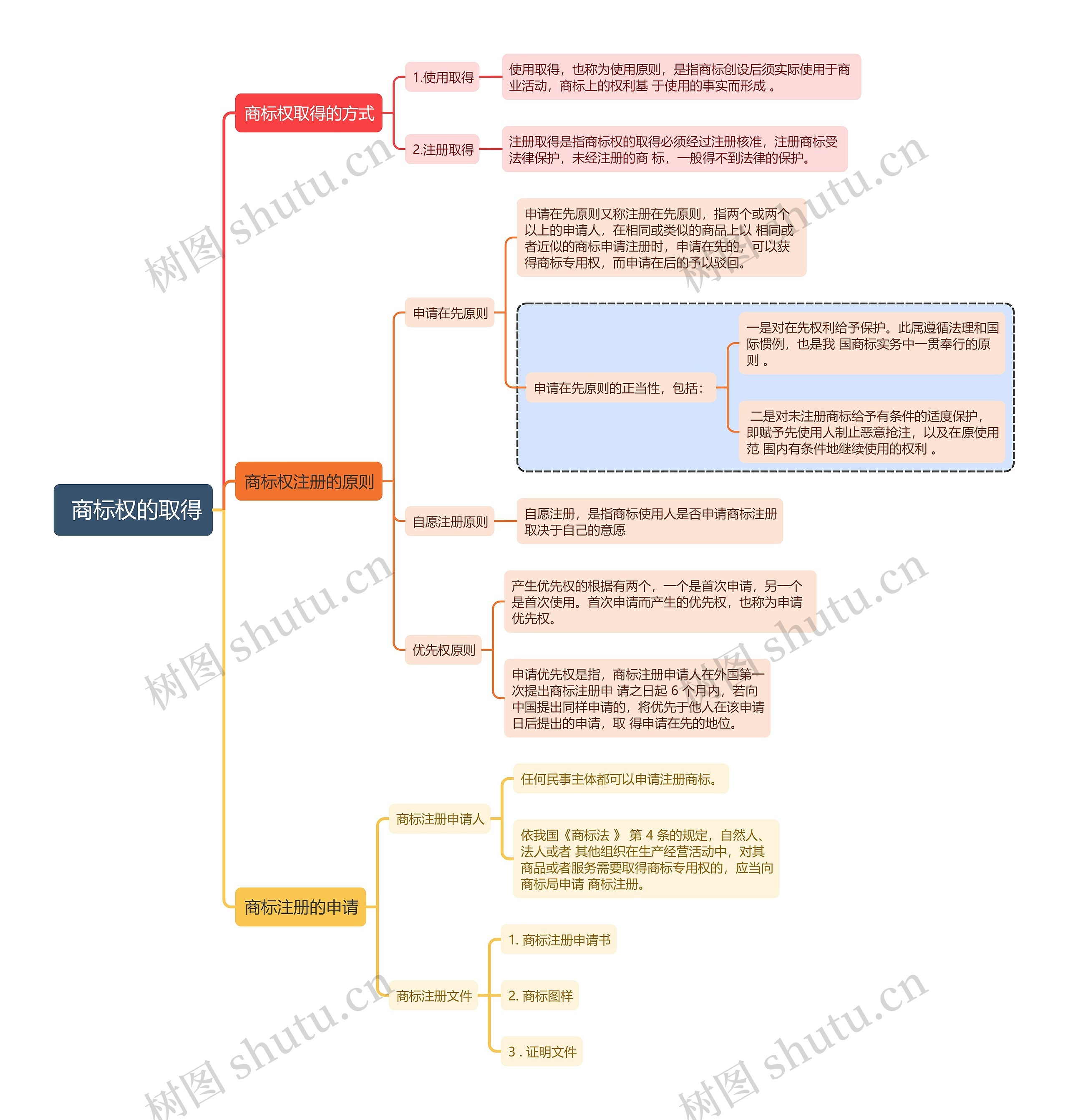 知识产权商标权的取得思维导图