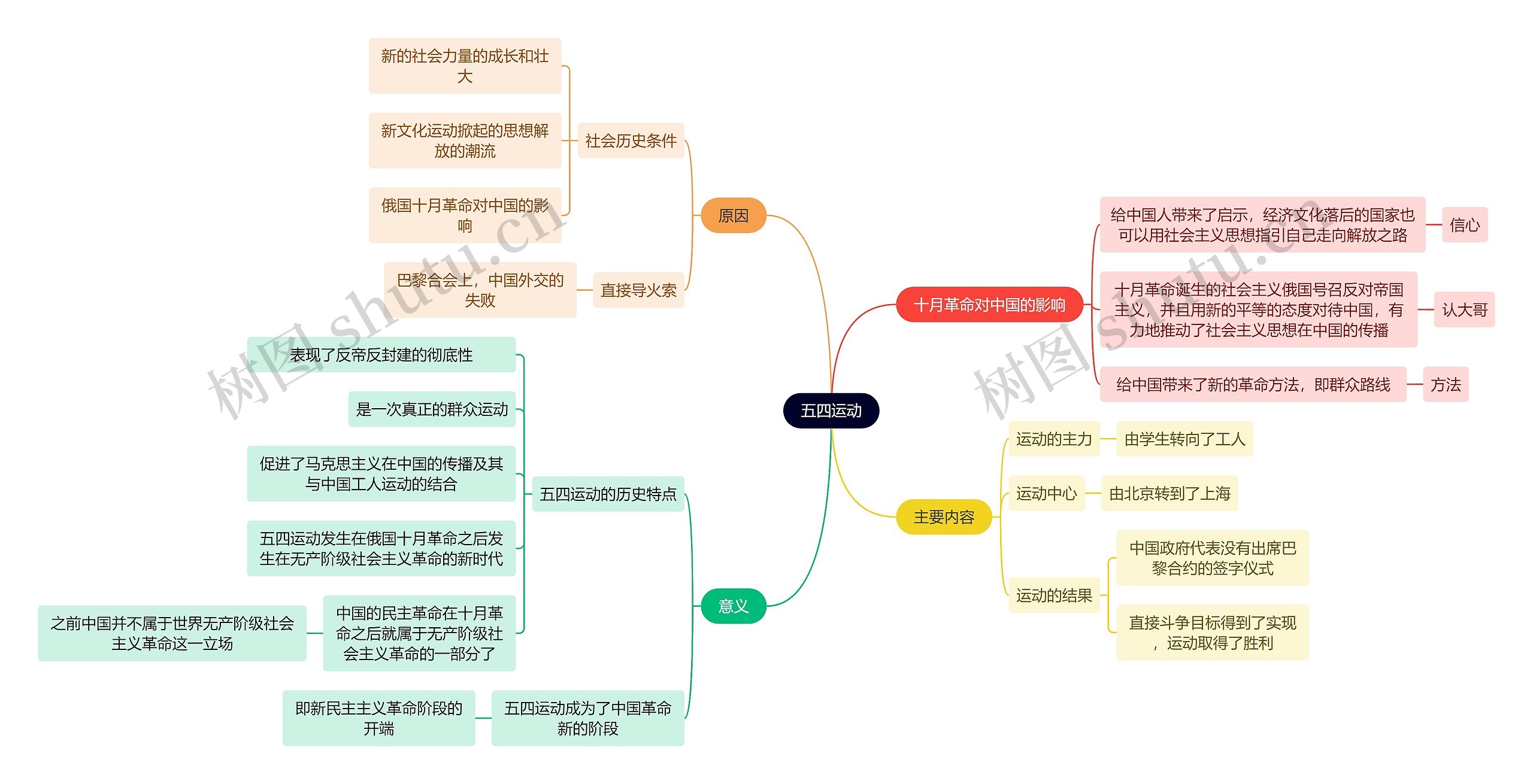 近代史五四运动思维导图