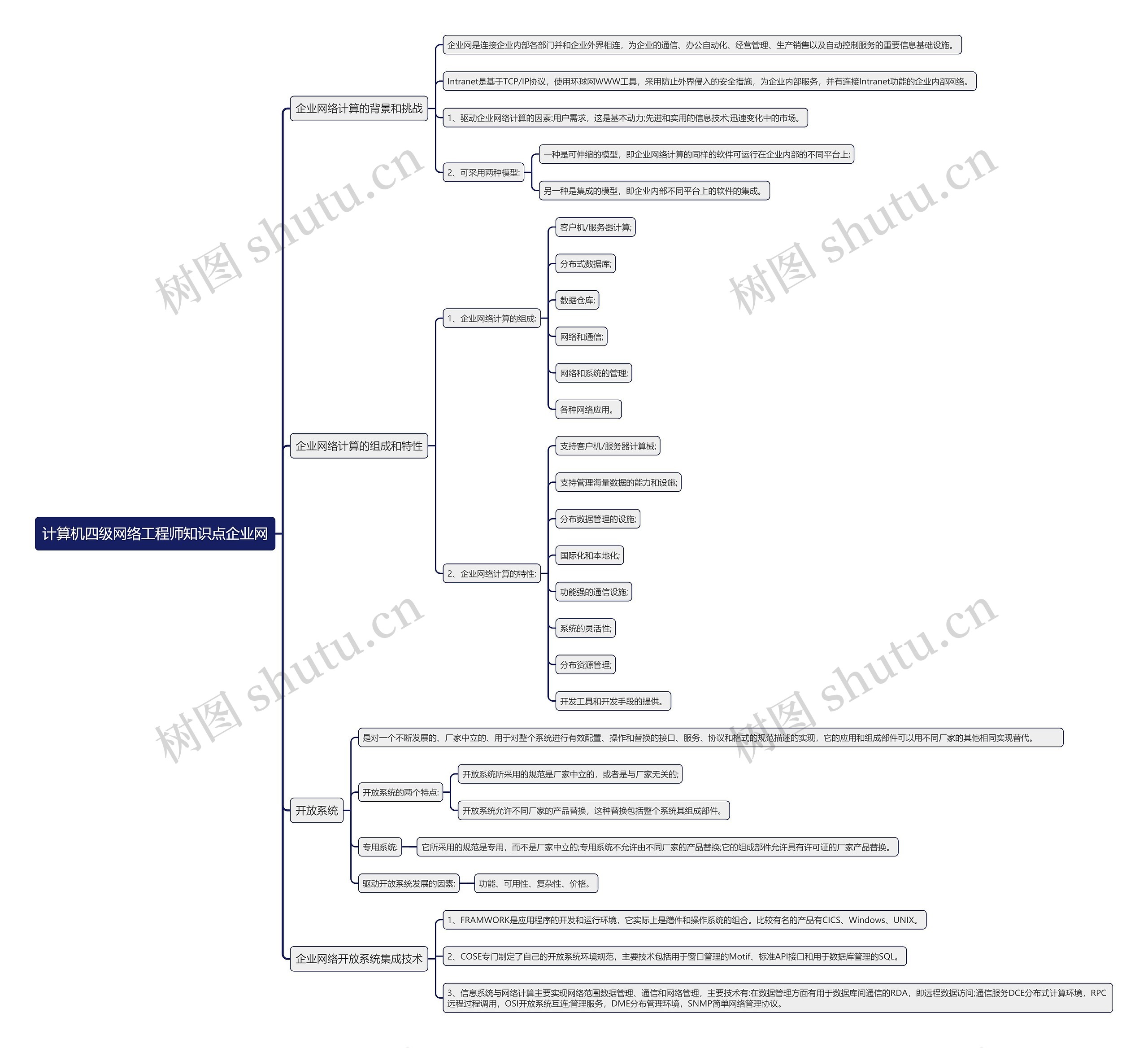 计算机四级网络工程师知识点企业网思维导图