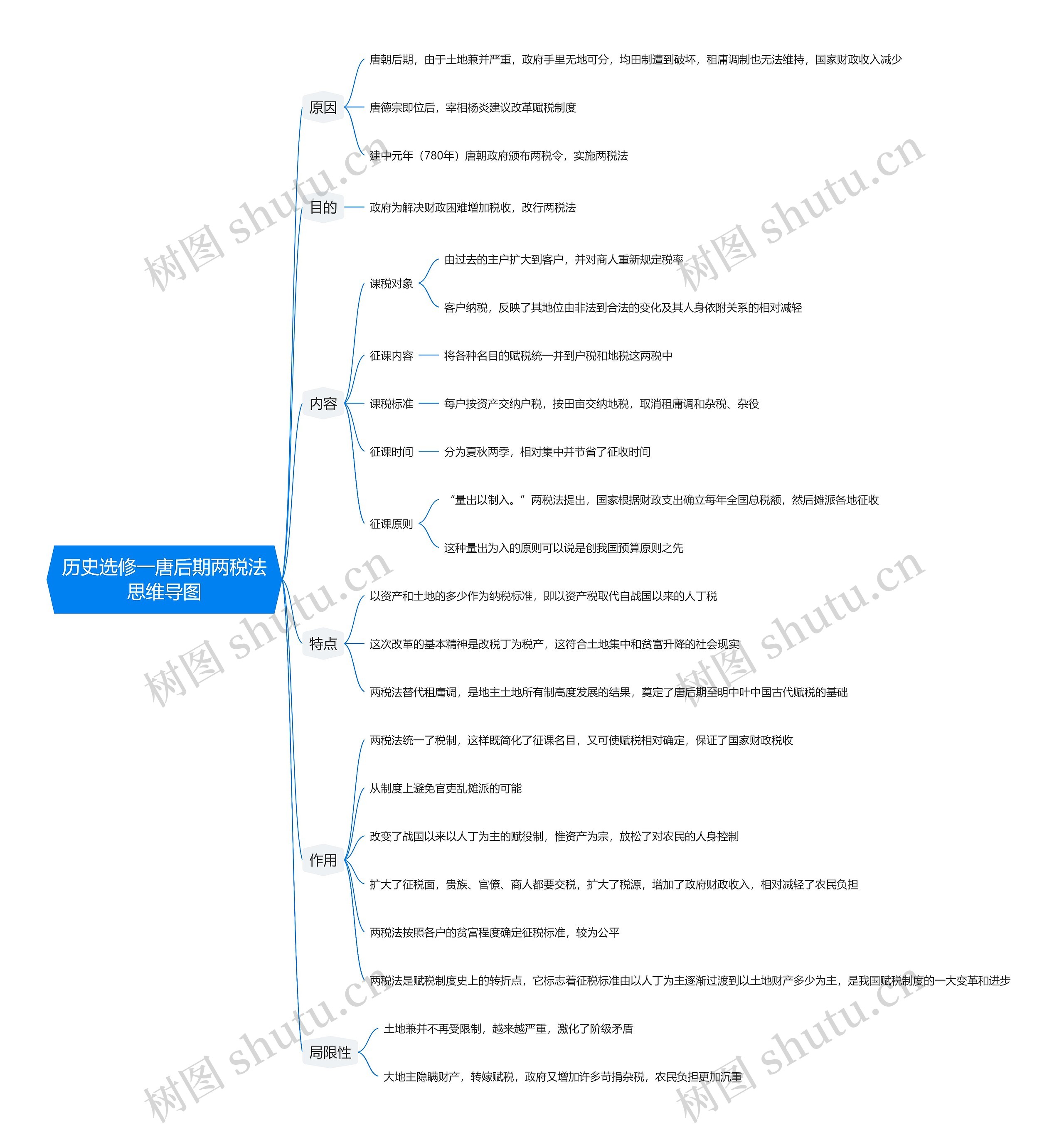 历史选修一唐后期两税法思维导图