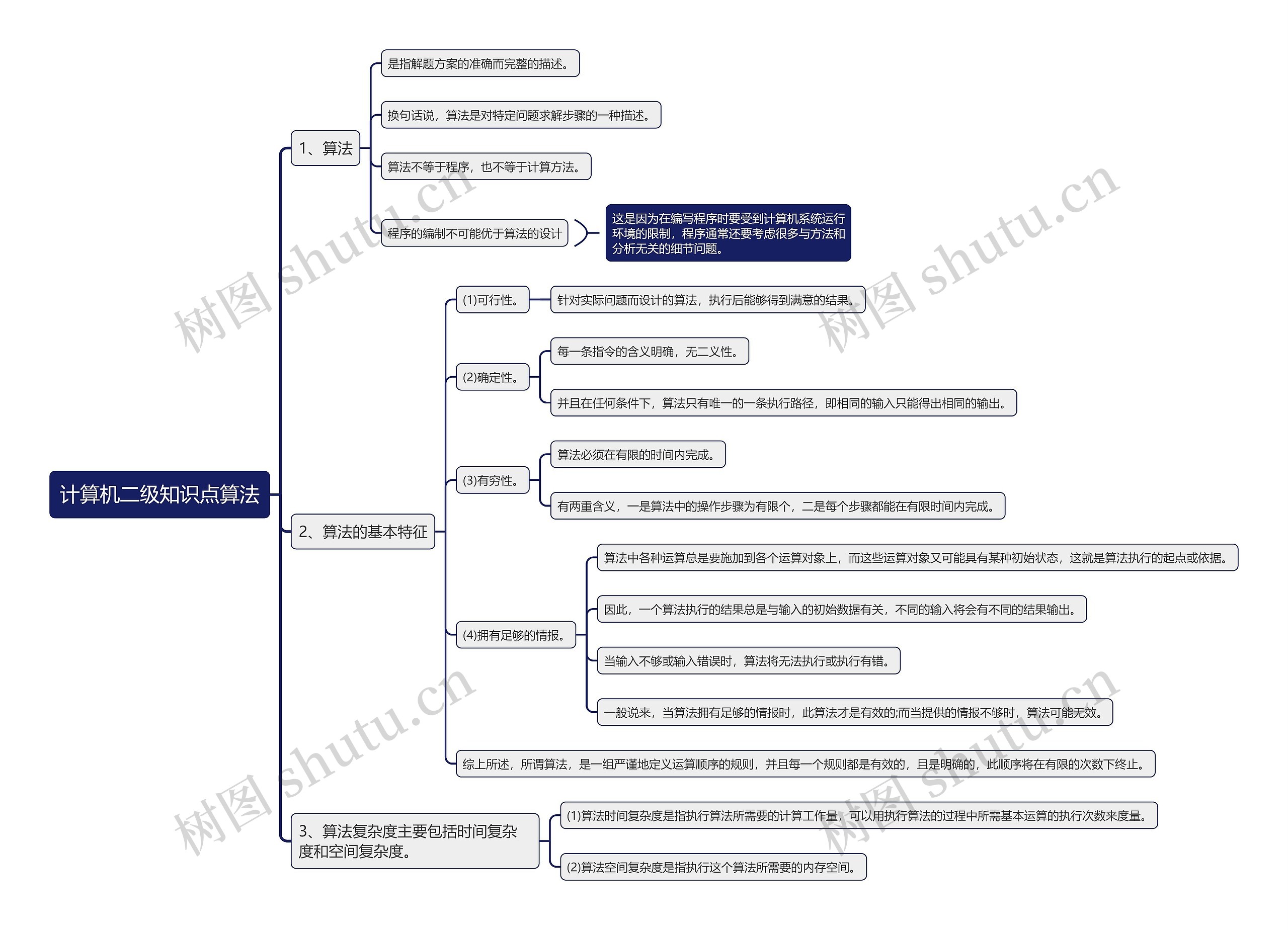 计算机二级知识点算法思维导图
