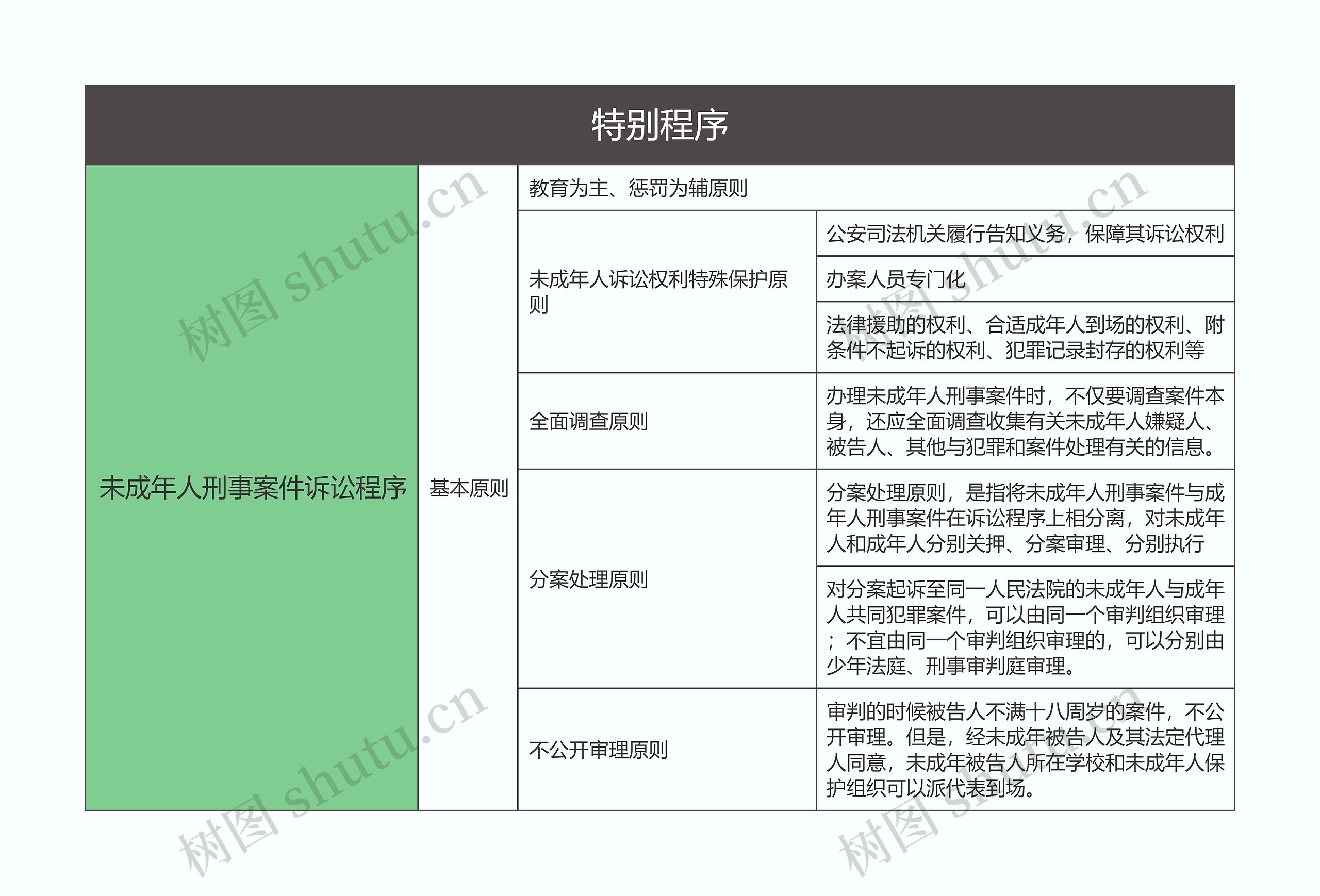 刑事诉讼法  特别程序思维导图