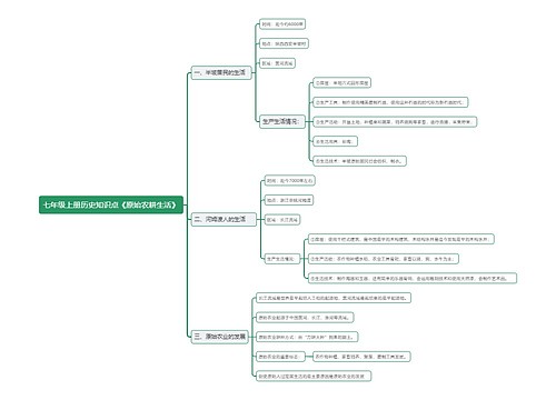 七年级上册历史知识点《原始农耕生活》
