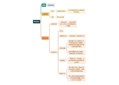 法学知识单位用工思维导图