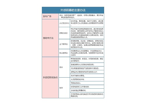 人力资源  外部招募的主要办法思维导图