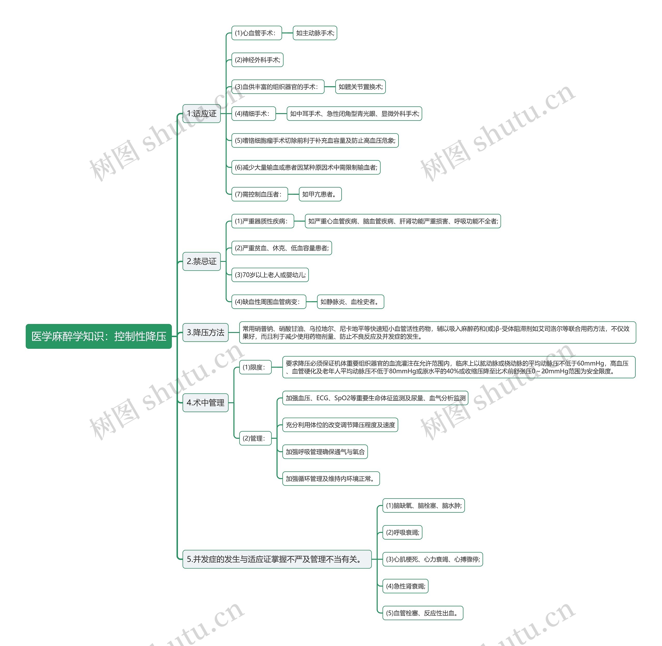 医学麻醉学知识：控制性降压思维导图