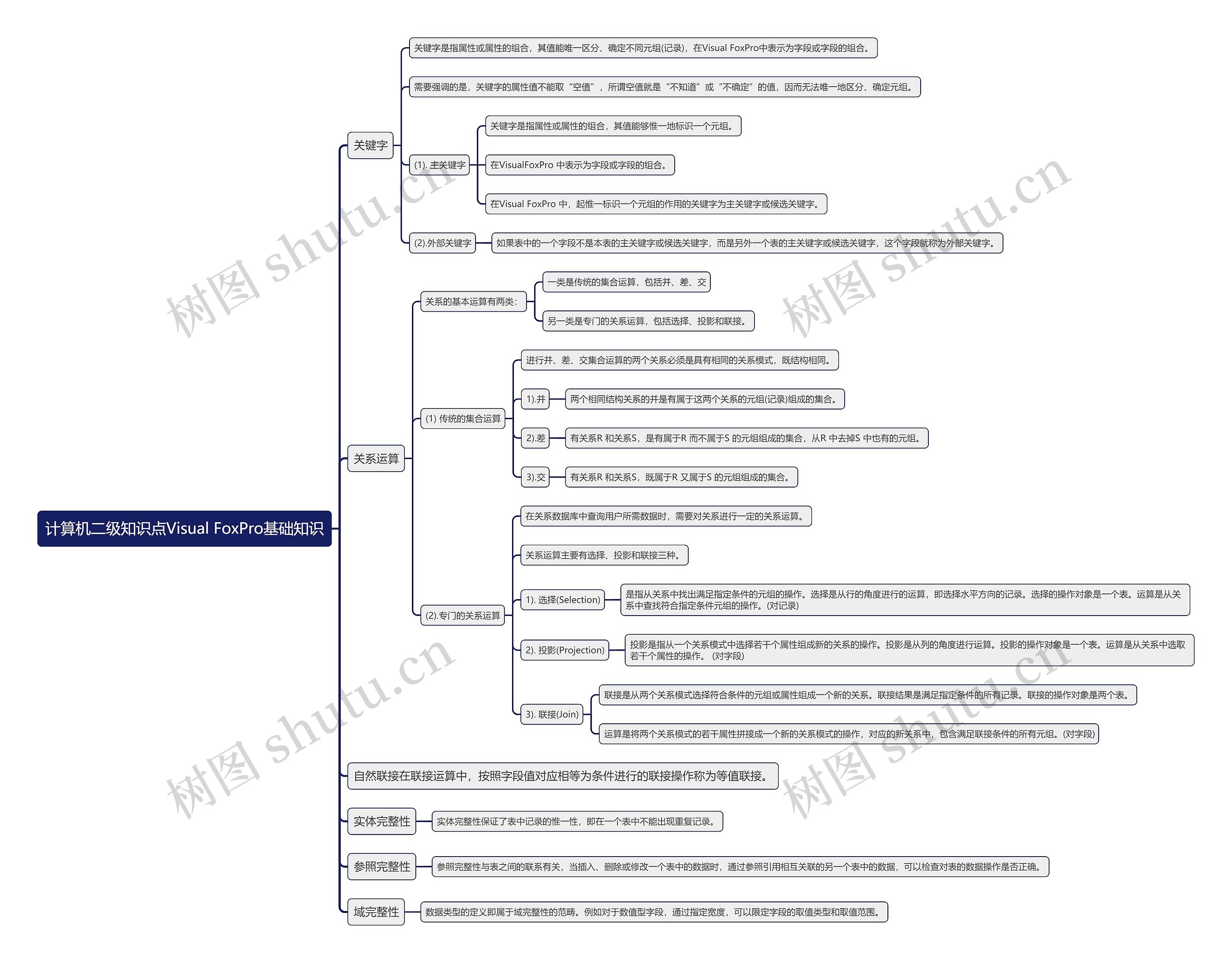 计算机二级知识点Visual FoxPro基础知识思维导图