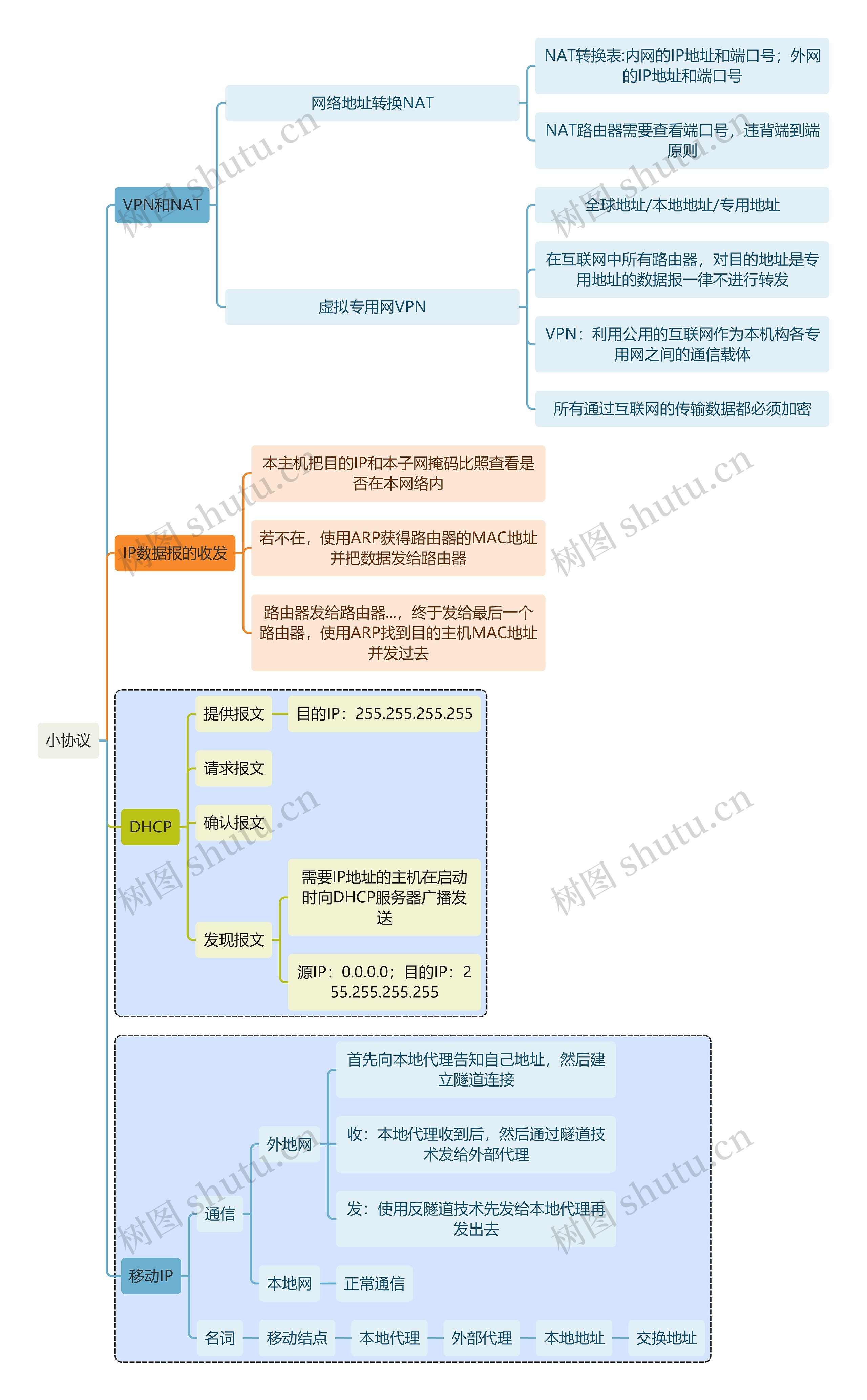 计算机知识小协议思维导图