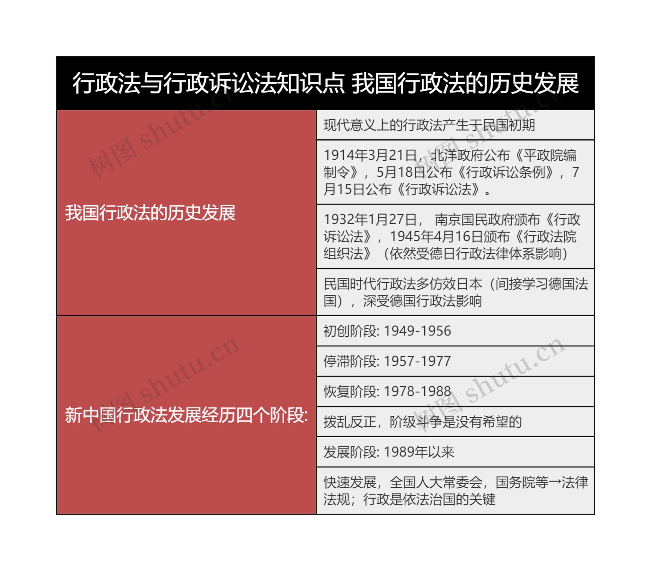 行政法与行政诉讼法知识点 我国行政法的历史发展思维导图